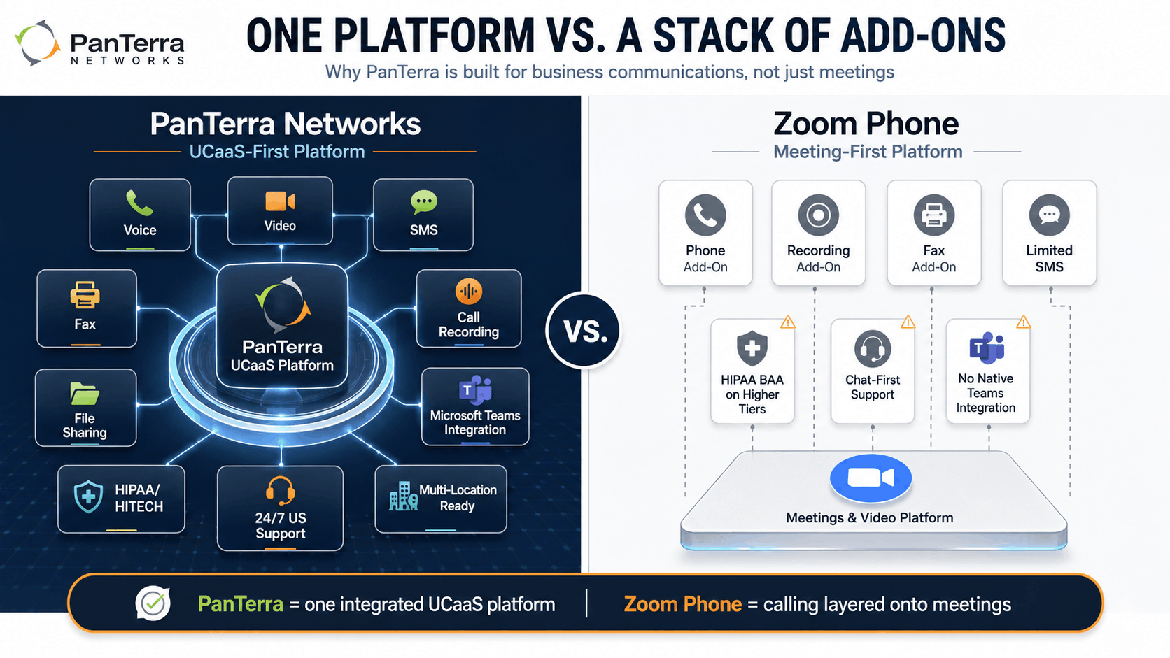 Comparison infographic showing PanTerra Networks as one integrated UCaaS platform versus Zoom Phone as a meeting-first platform with separate add-ons. 