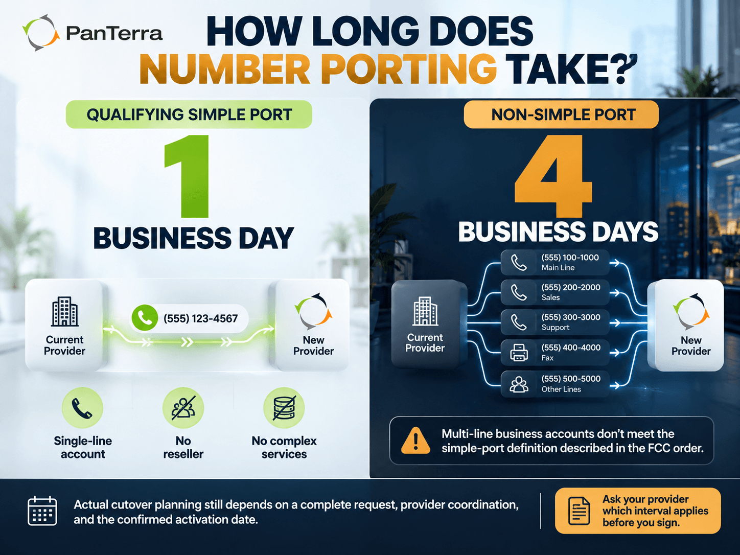 PanTerra infographic comparing simple number ports completed in 1 business day with non-simple ports completed in 4 business days