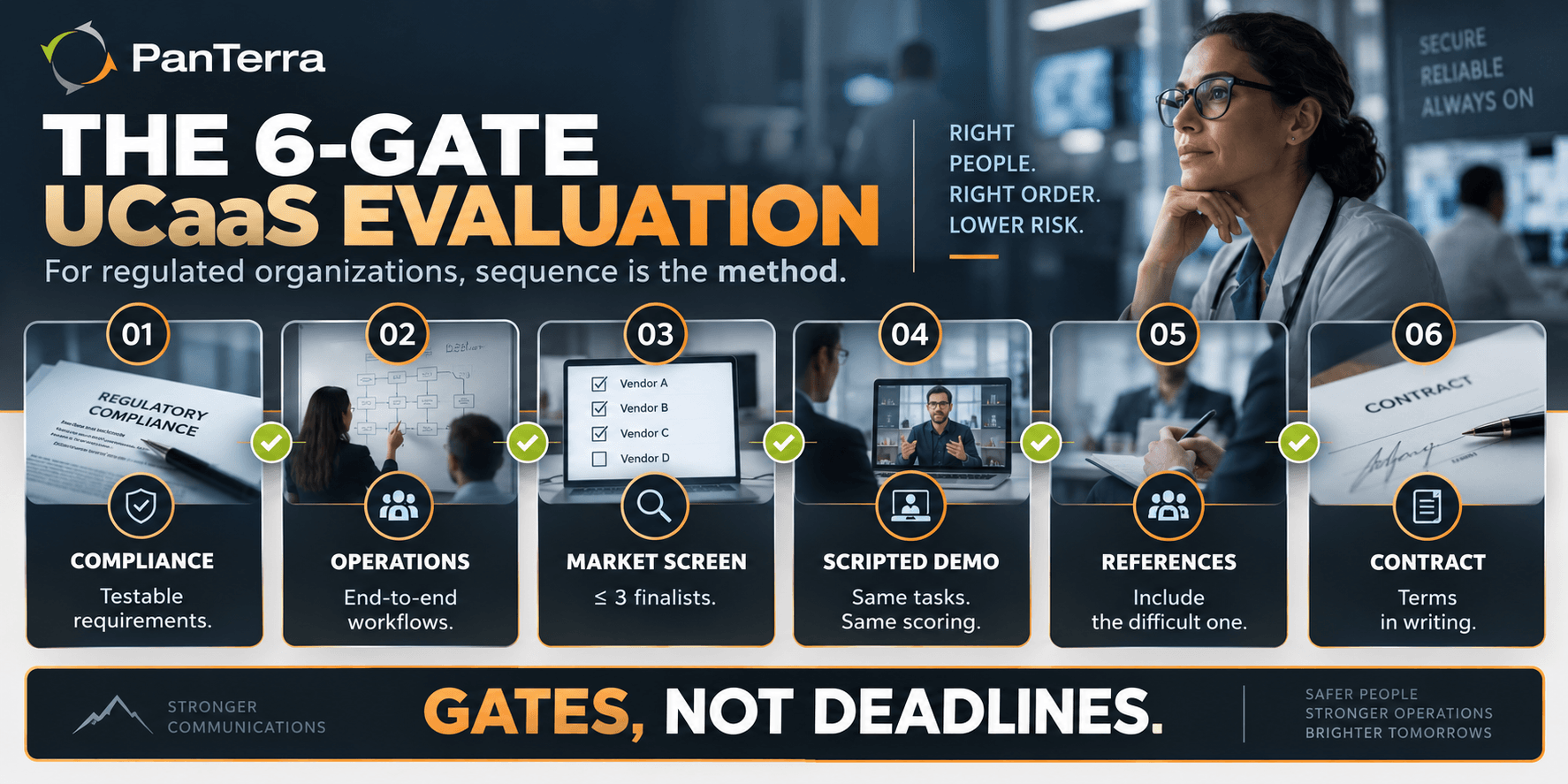PanTerra UCaaS Evaluation With Six Gates infographic showing compliance, operations, screening, demos, references, and contract.