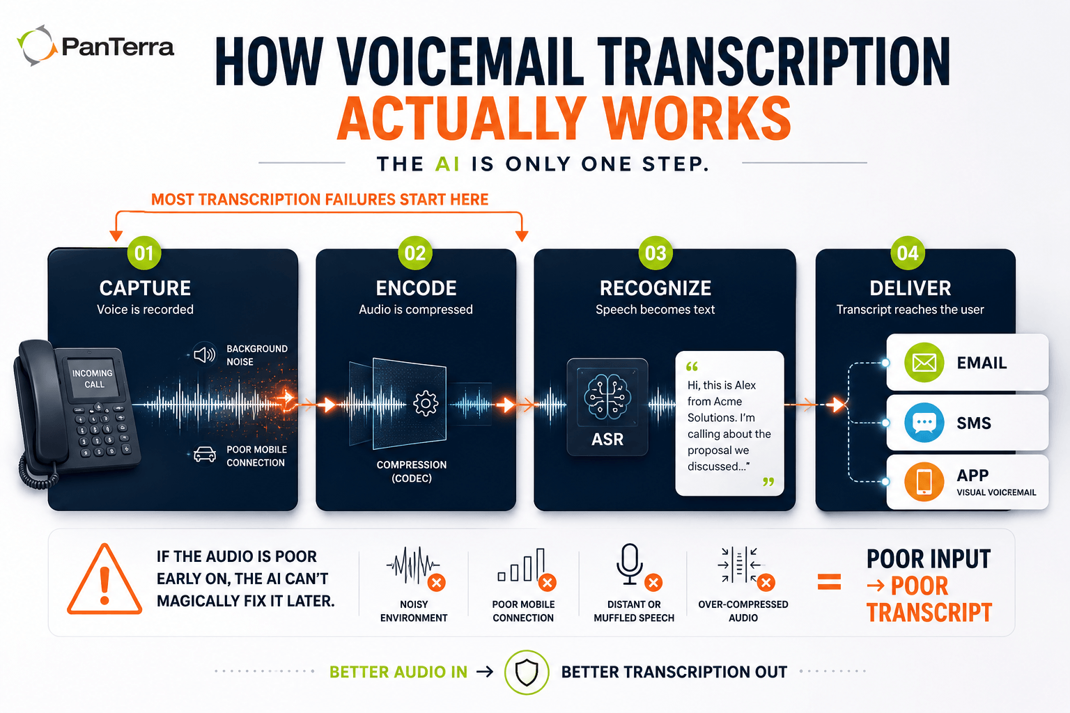 PanTerra infographic showing four voicemail transcription stages and how poor audio can cause errors before AI recognition