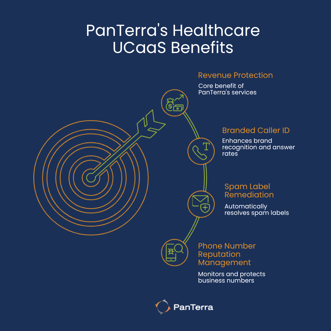 Features of PanTerra’s VoIP for healthcare.