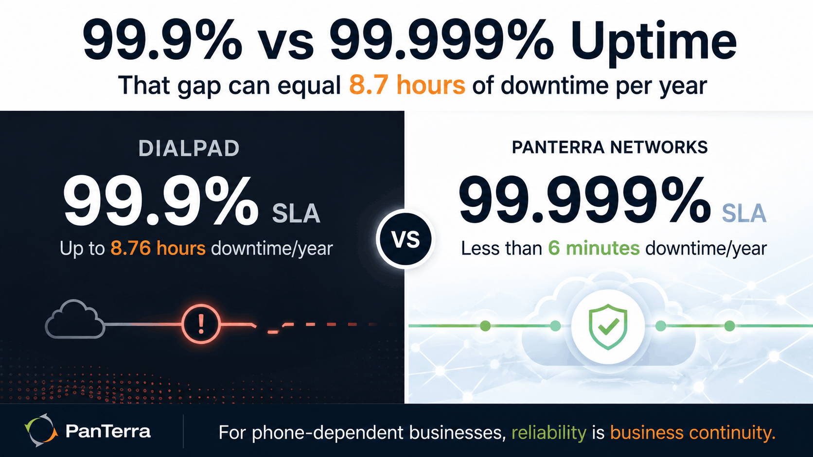 PanTerra vs Dialpad uptime SLA comparison showing 99.9% uptime with up to 8.76 hours downtime per year versus PanTerra Networks 99.999% uptime with less than 6 minutes downtime per year.