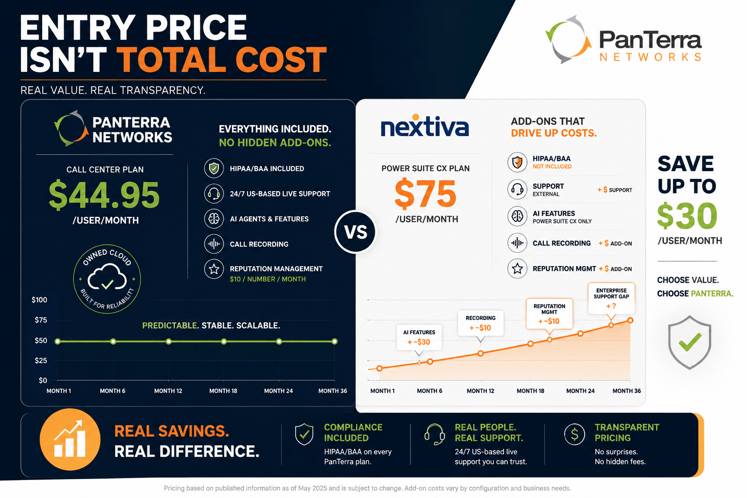PanTerra vs Nextiva pricing comparison infographic showing PanTerra’s $44.95 Call Center plan against Nextiva’s $75 Power Suite CX plan, with added costs for AI, support, call recording, and reputation management.