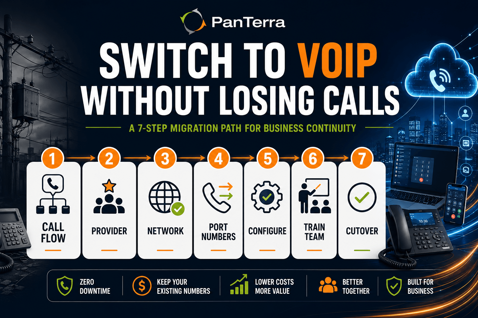 PanTerra Networks infographic showing a 7-step landline to VoIP migration roadmap for switching business phone systems without losing calls