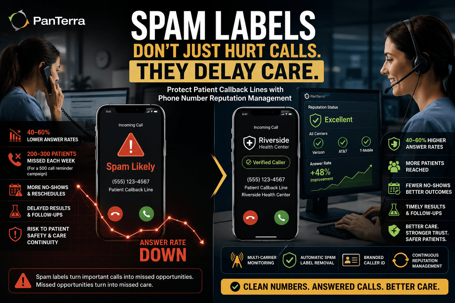 Healthcare infographic showing how spam-labeled callback numbers lower patient answer rates and how PanTerra Phone Number Reputation Management restores trusted caller ID, improves patient connections, and ensures continuity of care
