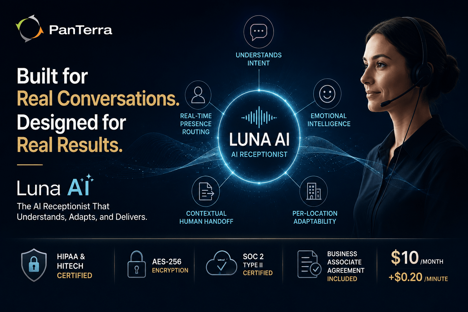 PanTerra Networks Luna AI receptionist visual showing intent understanding, real-time presence routing, emotional intelligence, contextual handoff, per-location adaptability, and compliance features