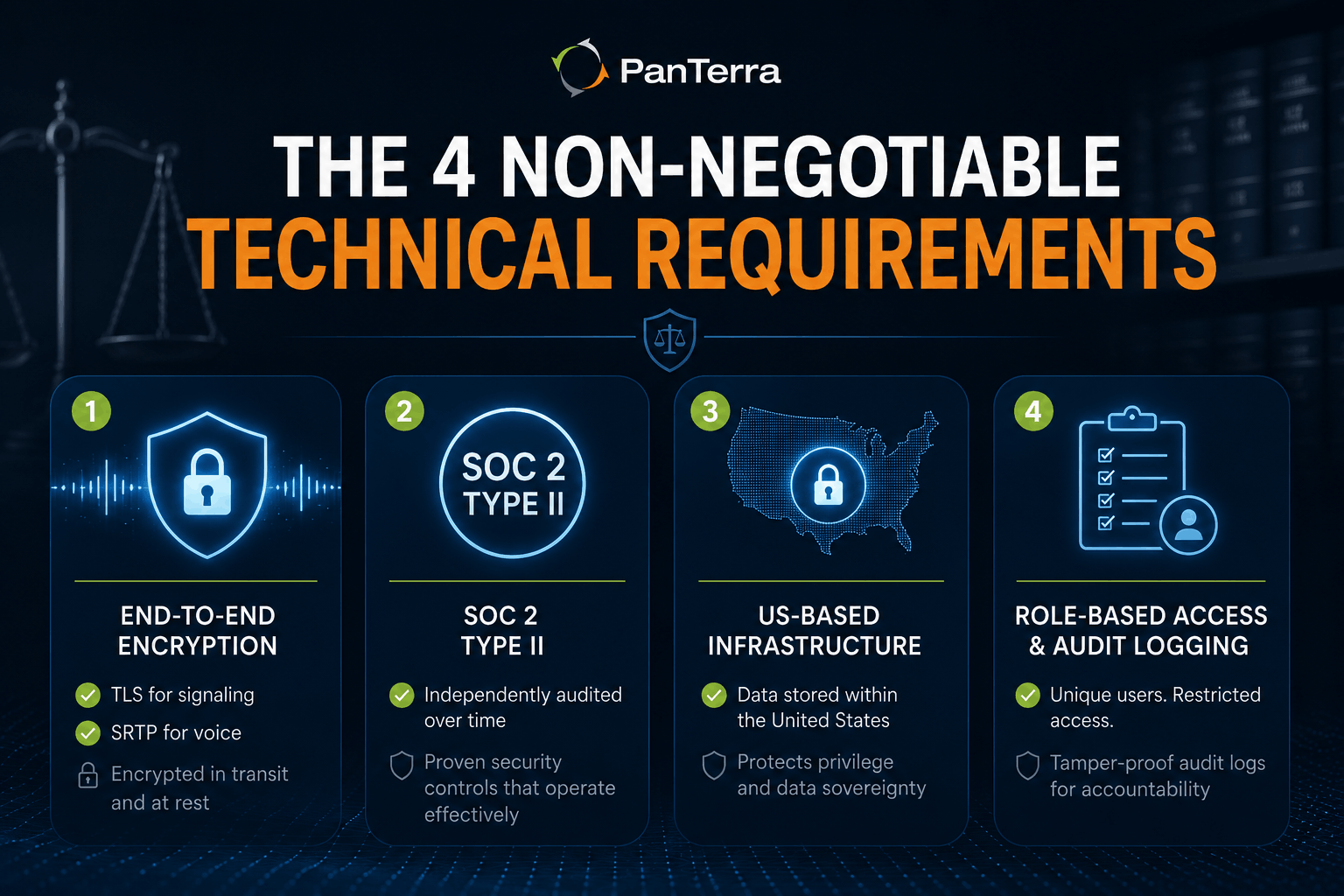 Infographic showing the four technical requirements for law firm VoIP: end-to-end encryption, SOC 2 Type II, US-based infrastructure, and role-based access with audit logging. 