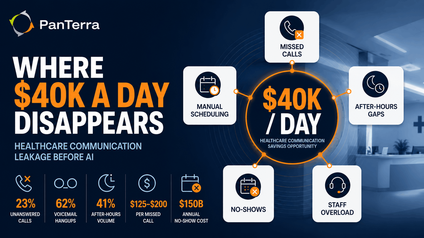 Infographic explaining how healthcare networks can reach up to $40K in daily communication savings through AI customer service by reducing missed calls, after-hours gaps, manual scheduling, no-shows, and staff overload.