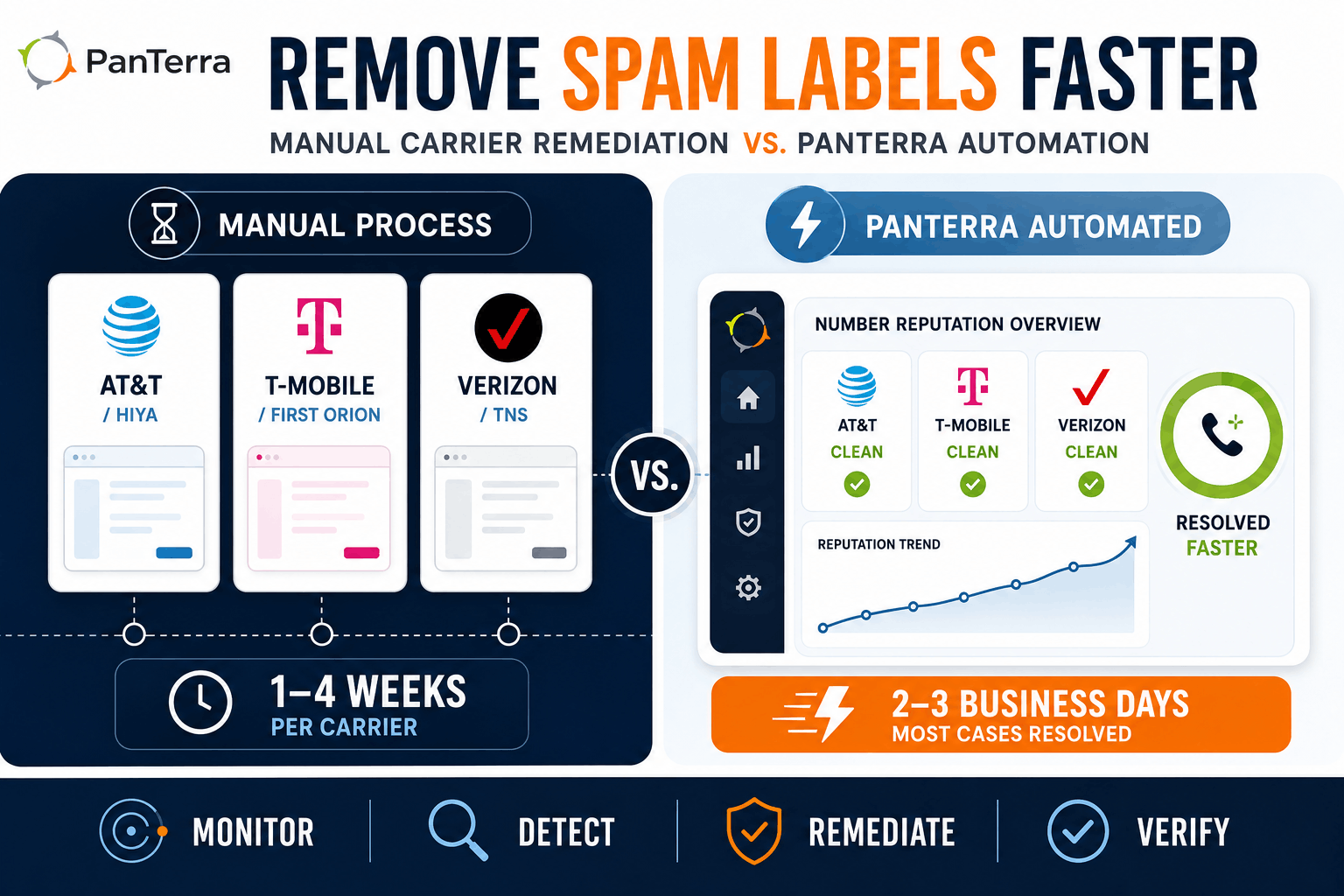 PanTerra comparison infographic showing manual carrier spam label remediation taking 1–4 weeks versus automated phone number reputation management resolving most labels in 2–3 business days.