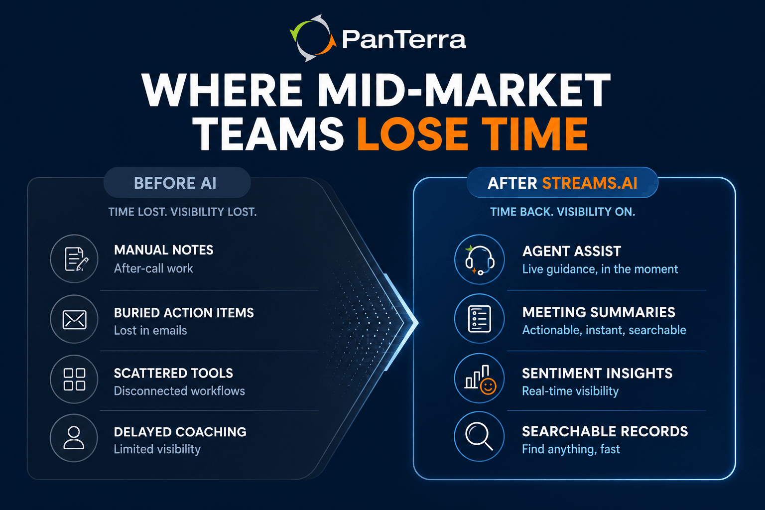 PanTerra Contact Center AI infographic showing how mid-market teams reduce manual work, improve visibility, and automate customer interactions with Streams.AI. 