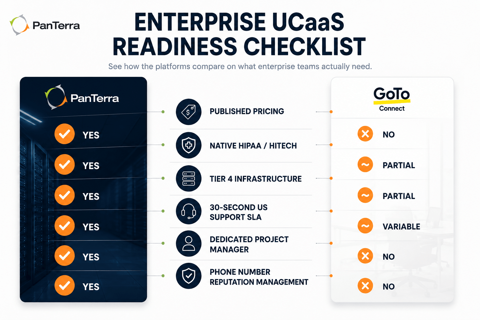 PanTerra enterprise UCaaS readiness checklist comparing PanTerra and GoTo Connect across pricing, HIPAA compliance, Tier 4 infrastructure, support SLA, dedicated project management, and phone number reputation management. 