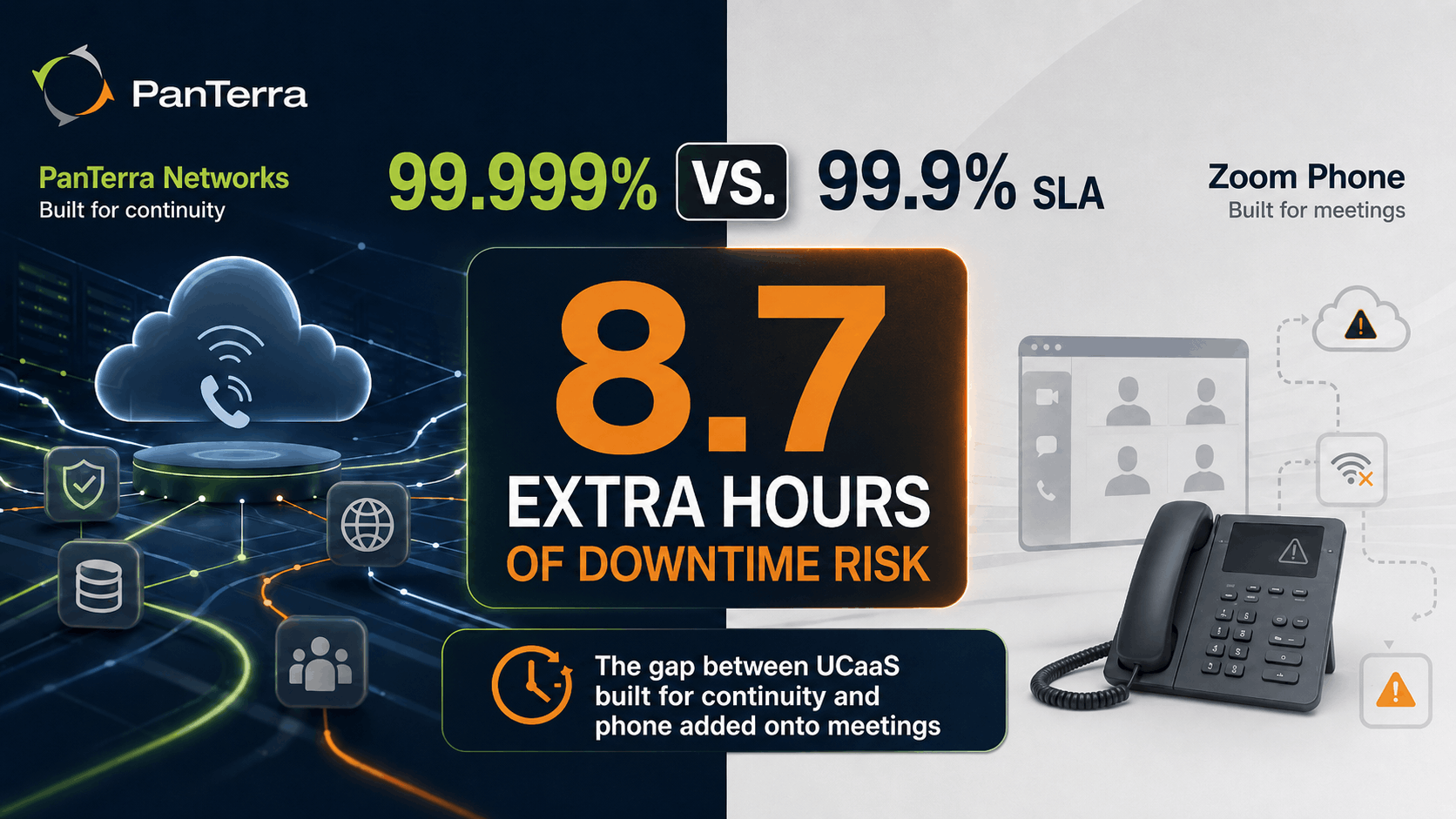 PanTerra Networks vs Zoom Phone uptime SLA comparison showing 99.999% vs 99.9% SLA and highlighting 8.7 extra hours of downtime risk for business communications.