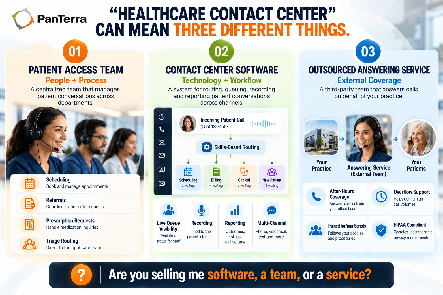 Comparison of a basic phone system and healthcare contact center showing call routing, live queues, agents, and outcomes