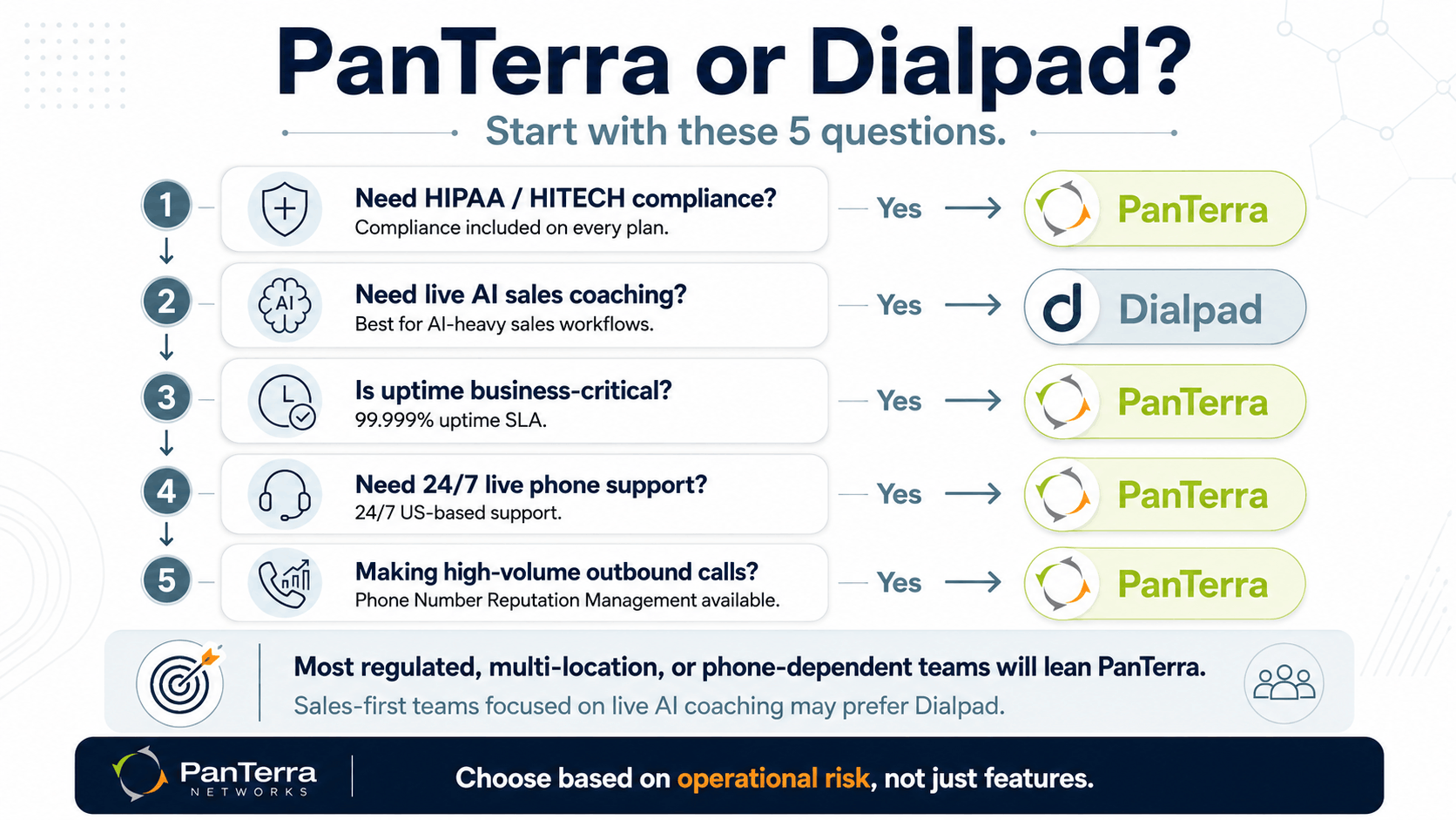 PanTerra vs Dialpad decision-tree graphic helping UCaaS buyers choose based on HIPAA/HITECH compliance, live AI sales coaching, uptime, 24/7 support, and outbound call needs. 