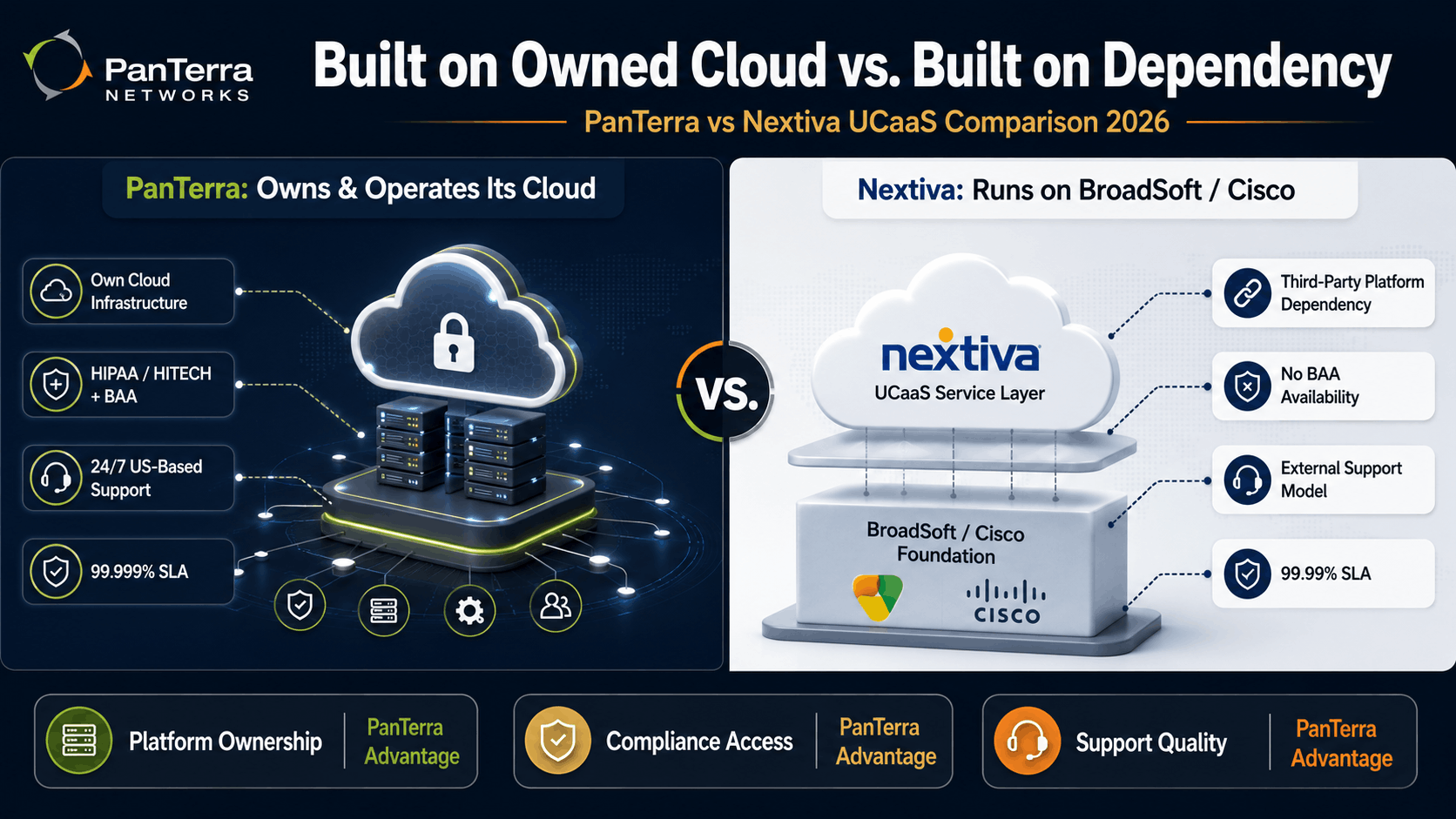 Side-by-side PanTerra vs Nextiva UCaaS comparison showing PanTerra’s owned cloud infrastructure versus Nextiva’s BroadSoft/Cisco platform dependency.