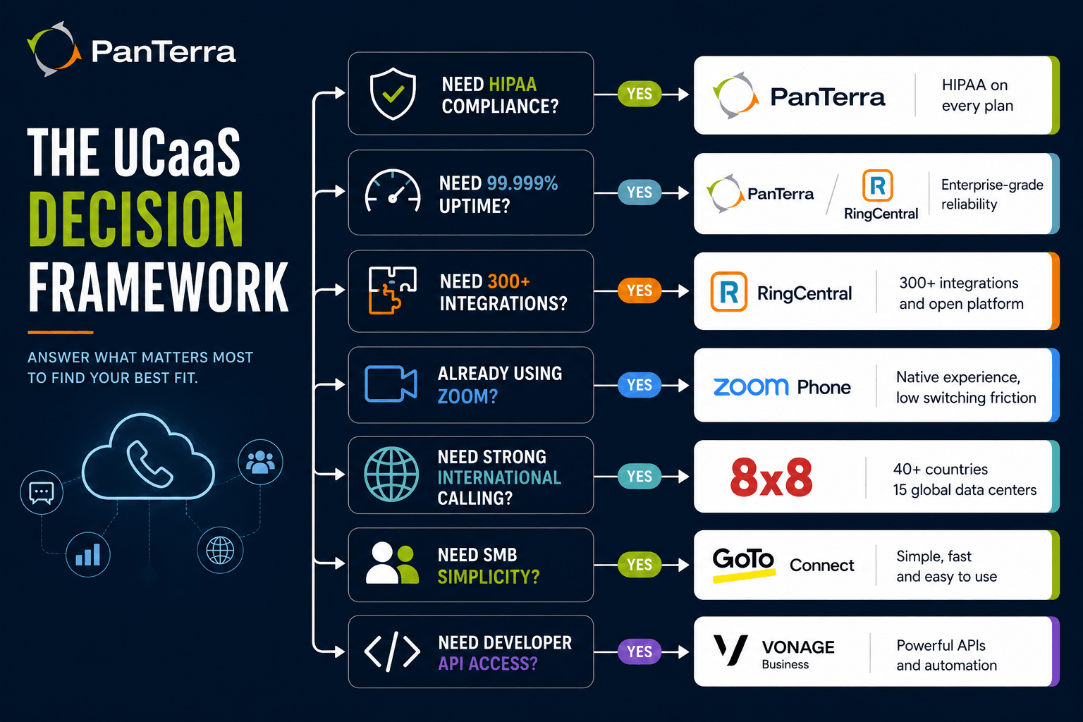 Dialpad alternatives decision framework comparing PanTerra Networks, RingCentral, Zoom Phone, 8x8, GoTo Connect, and Vonage.