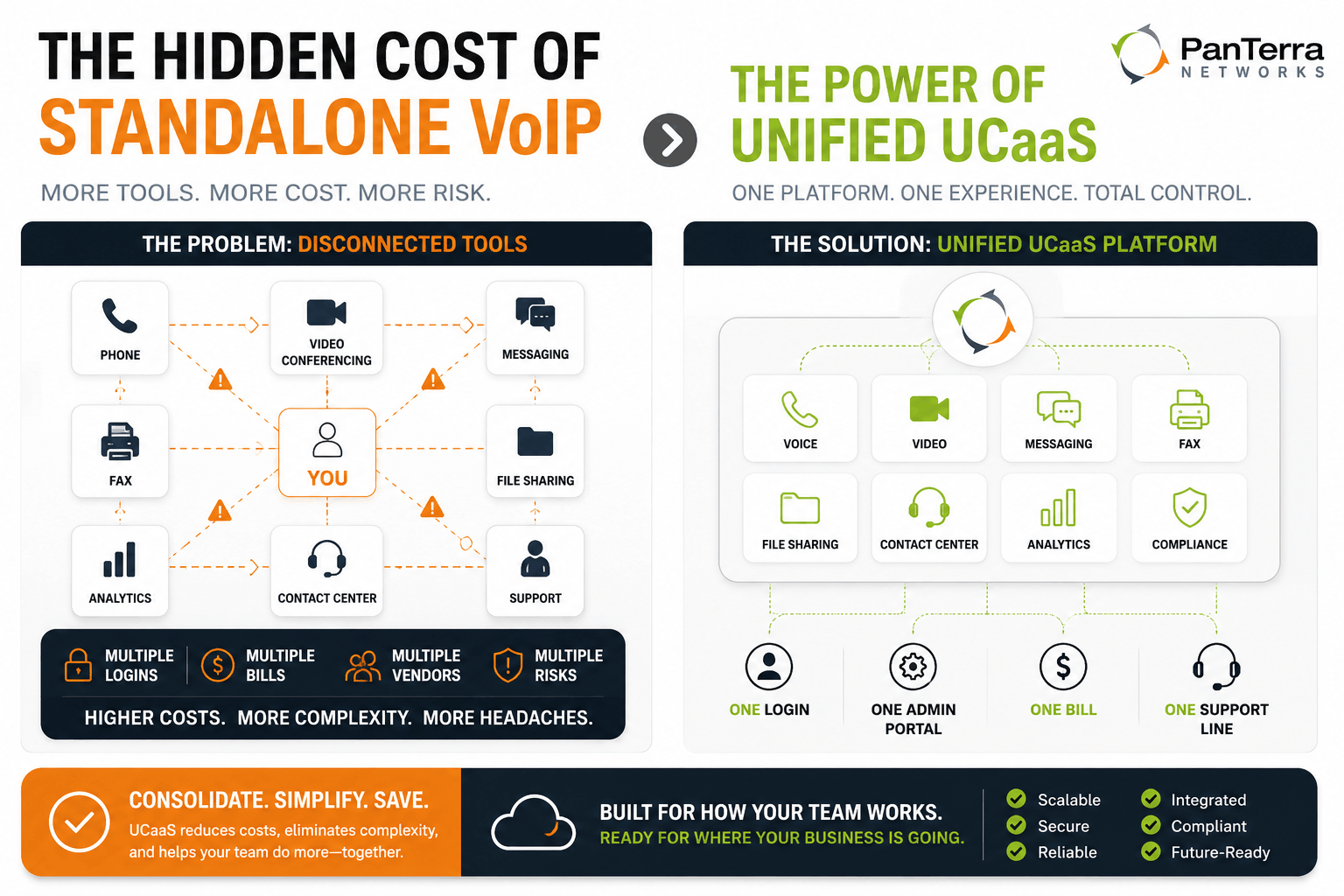 Infographic comparing standalone VoIP with separate communication tools against PanTerra UCaaS as one unified platform. 