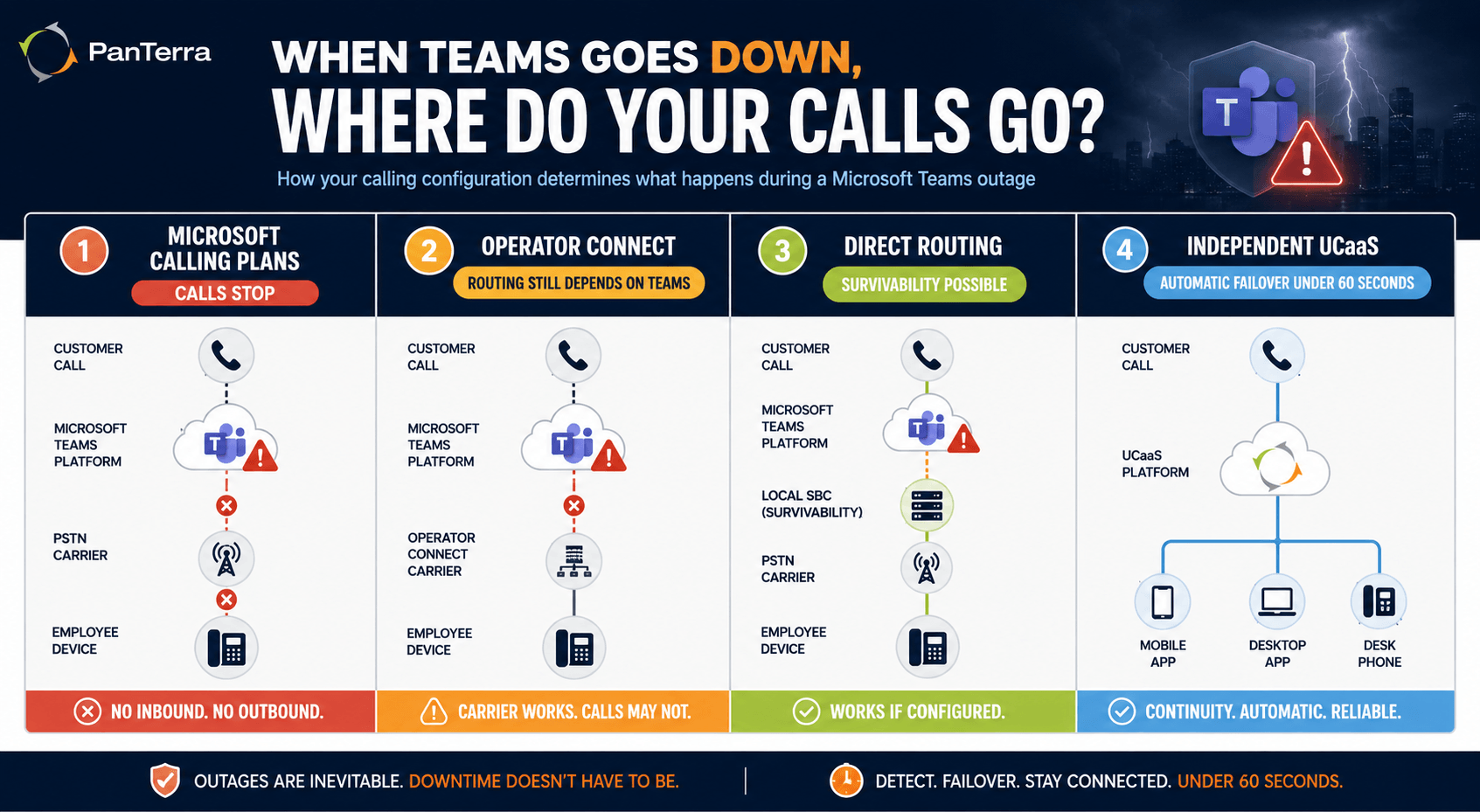 Infographic showing what happens to external calls during a Microsoft Teams outage across Microsoft Calling Plans, Operator Connect, Direct Routing, and independent UCaaS failover