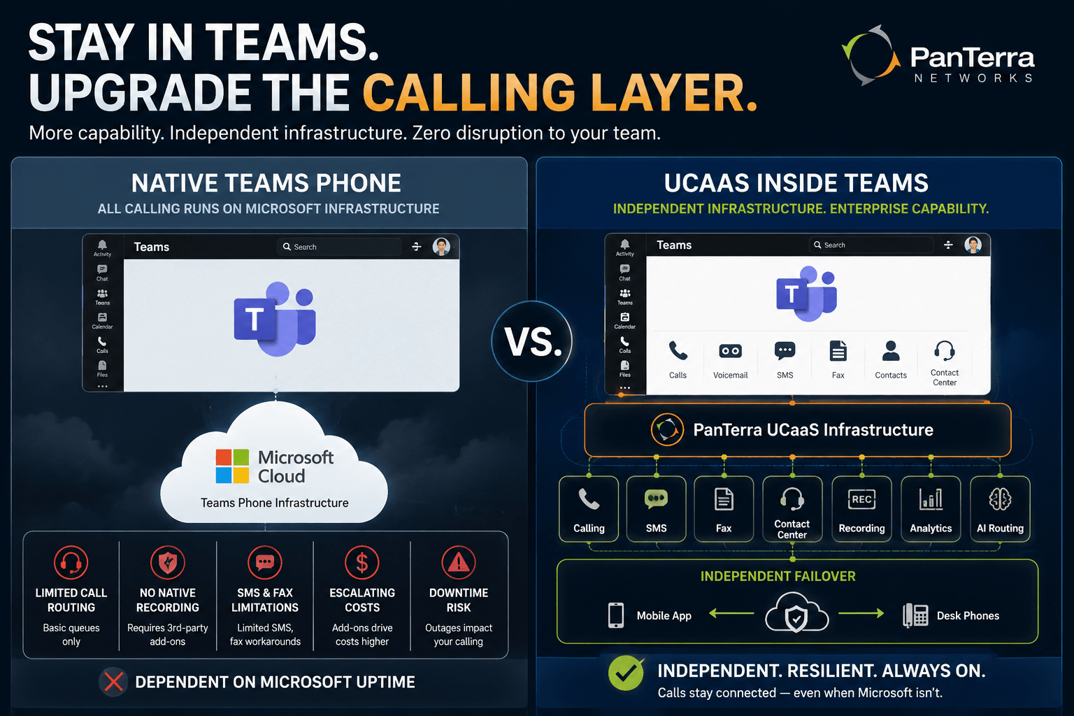 Split-screen infographic comparing Teams Phone limits with UCaaS features, including calling, SMS, fax, AI routing, analytics, and failover. 
