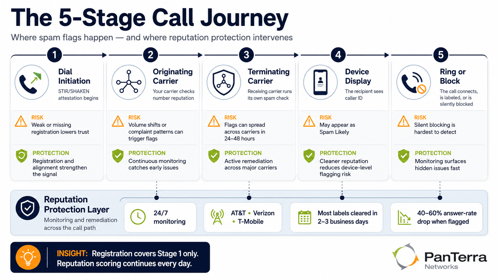 Infographic titled “The 5-Stage Call Journey” showing how outbound calls move through dial initiation, originating carrier, terminating carrier, device display, and ring or block stages, with spam-flag risks and PanTerra Networks reputation protection interventions highlighted.  