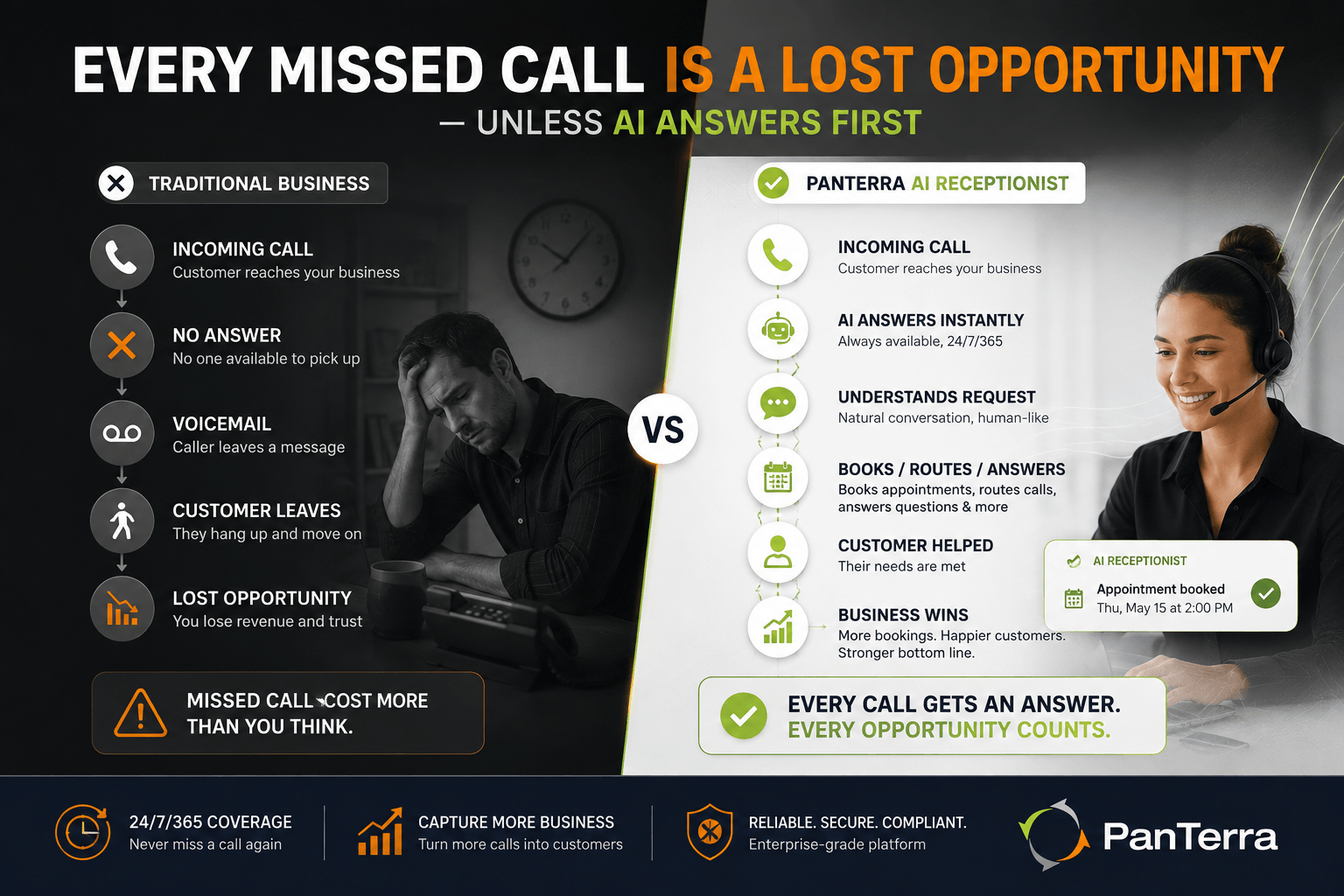 PanTerra infographic comparing traditional call handling vs. AI receptionist with instant answering, booking, routing, and customer support