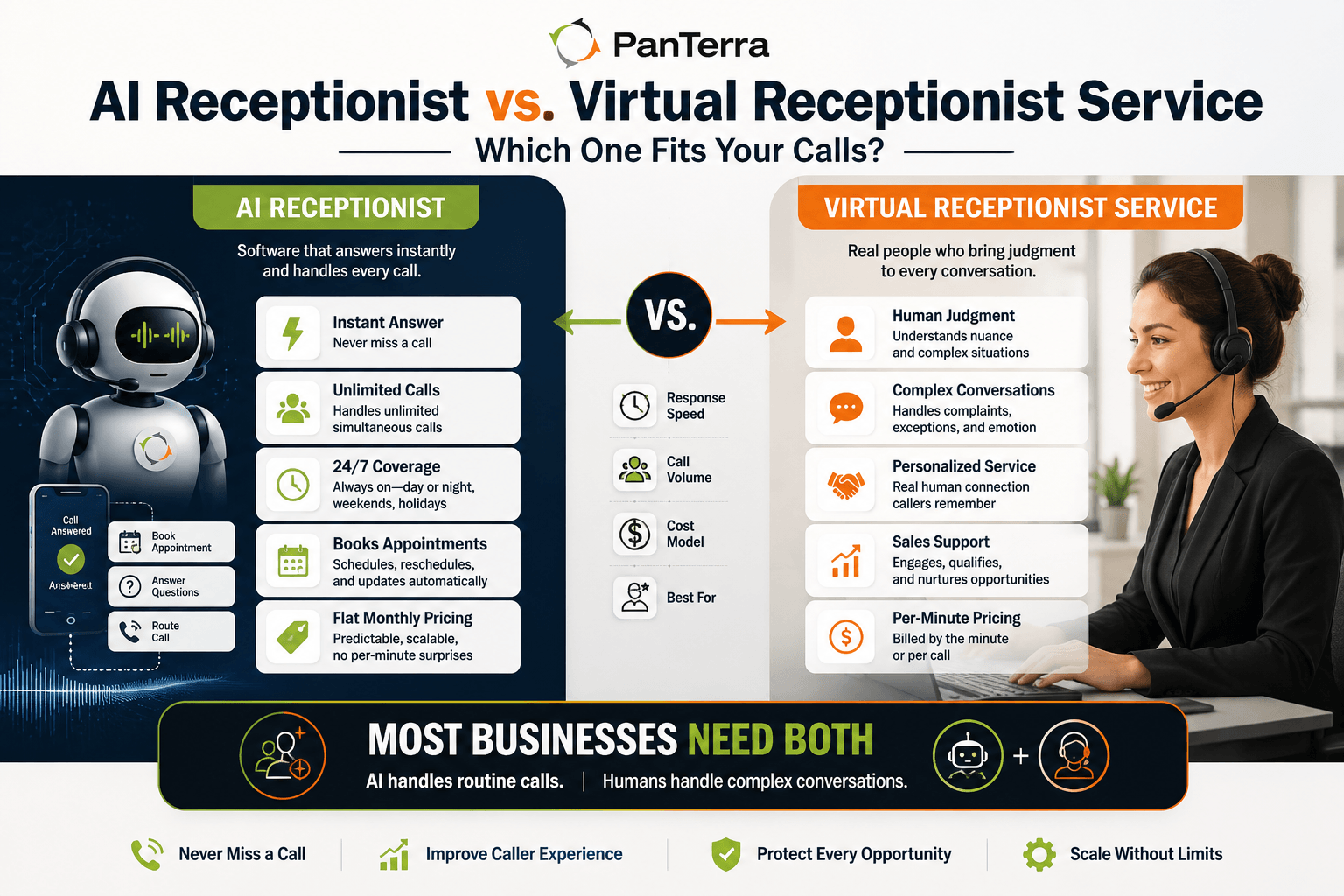 PanTerra infographic comparing AI and virtual receptionists, highlighting speed, cost, coverage, judgment, and hybrid benefits