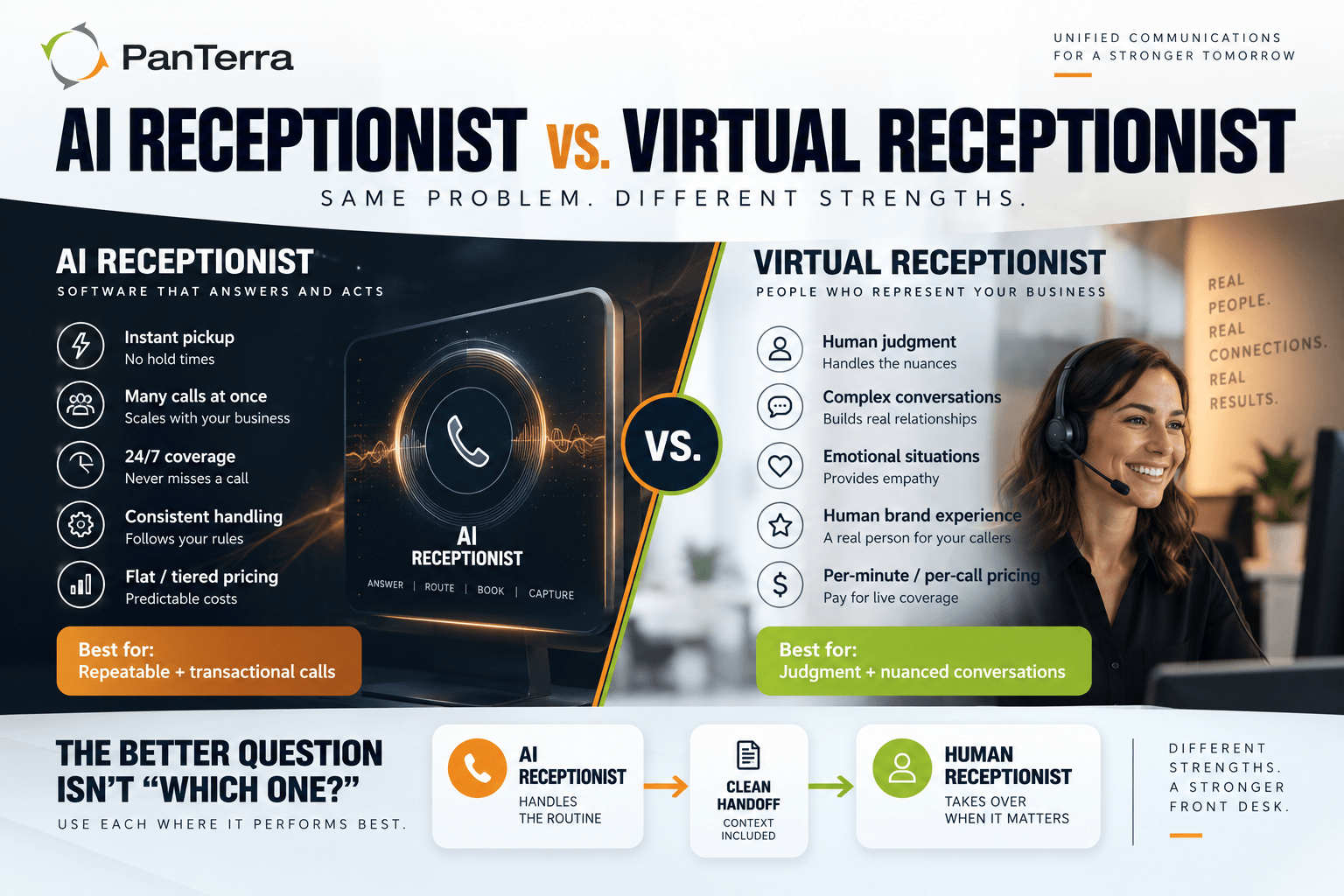 AI receptionist and virtual receptionist comparison showing automation strengths, human judgment, pricing, and clean handoffs