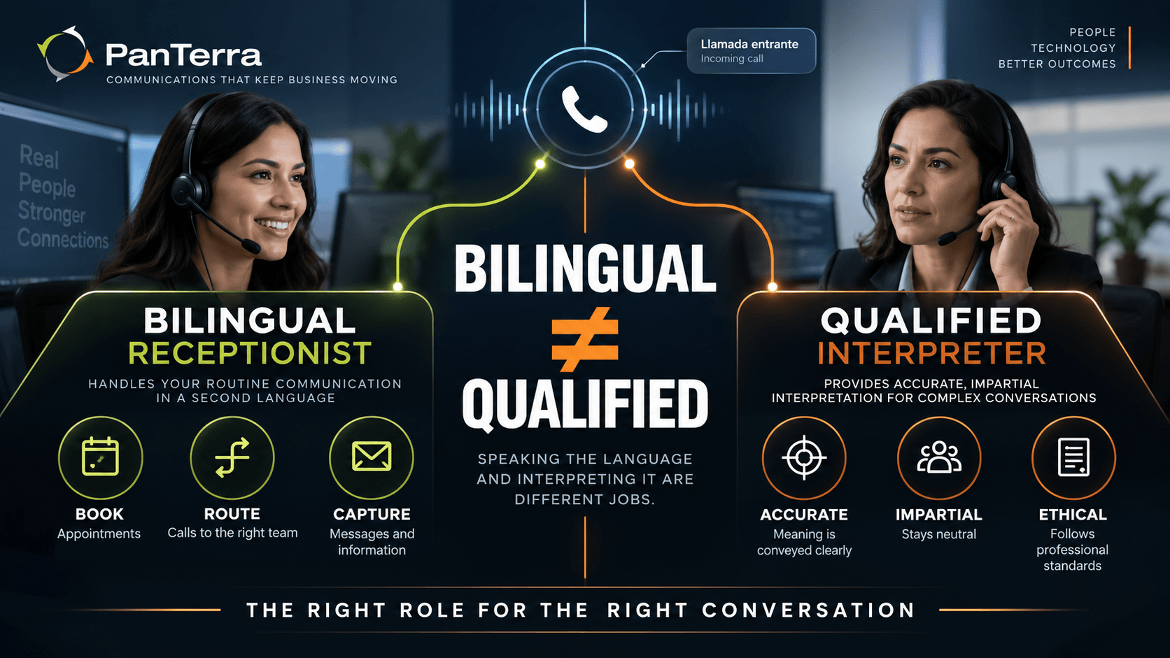 PanTerra infographic showing bilingual receptionists handle routine calls while qualified interpreters handle interpretation