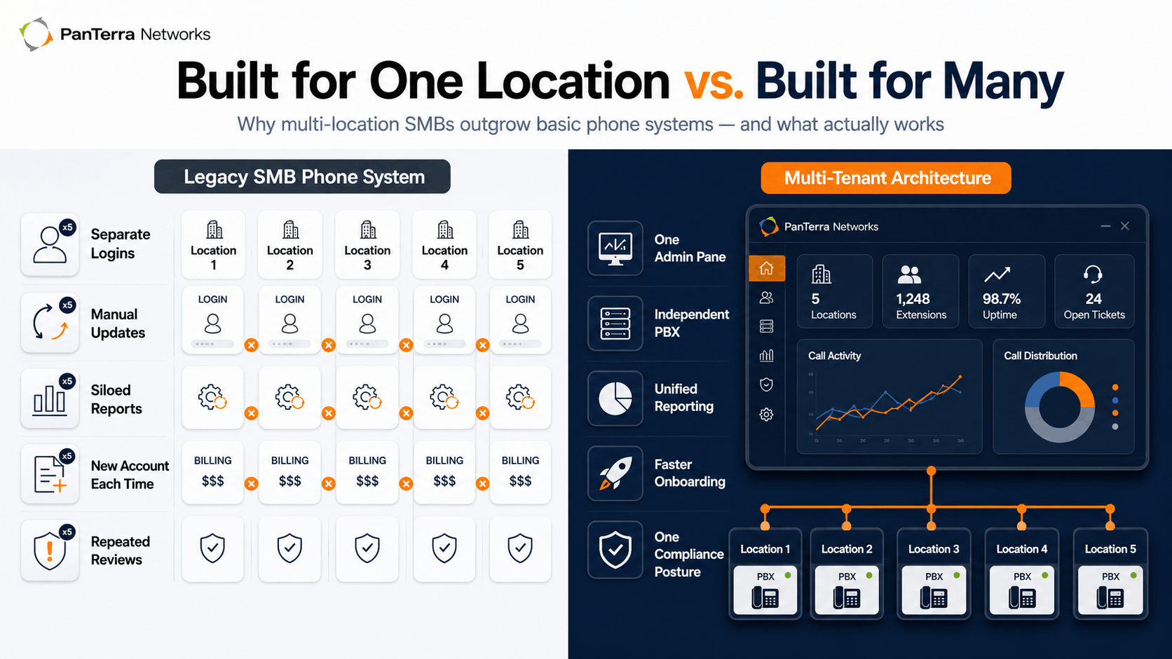 PanTerra Networks comparison infographic showing a legacy SMB phone system with separate logins, manual updates, siloed reports, new accounts, and repeated reviews versus multi-tenant architecture with one admin pane, independent PBX, unified reporting, faster onboarding, and one compliance posture.