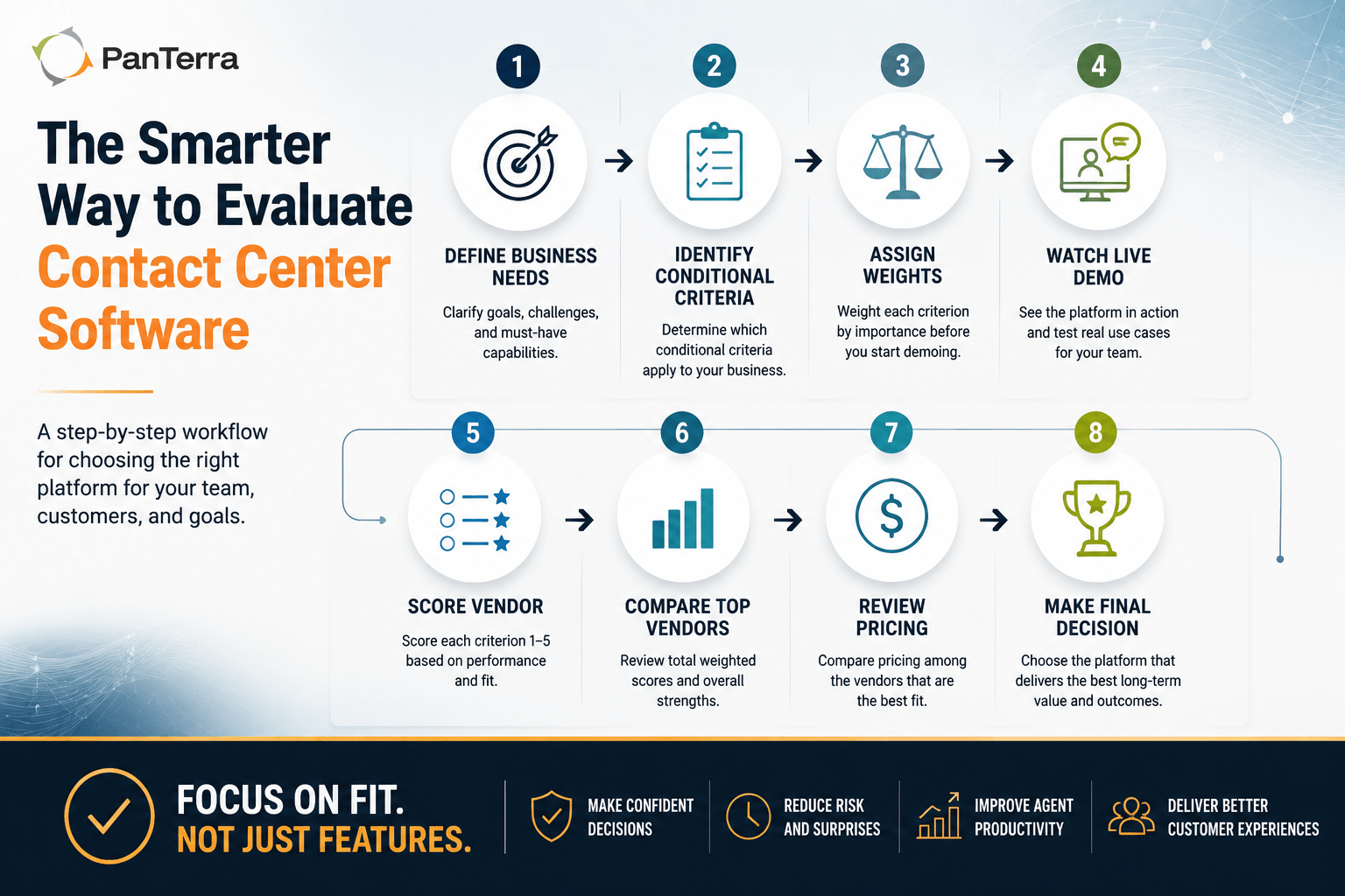 PanTerra infographic showing an 8-step contact center software evaluation workflow, from business needs to vendor selection and pricing