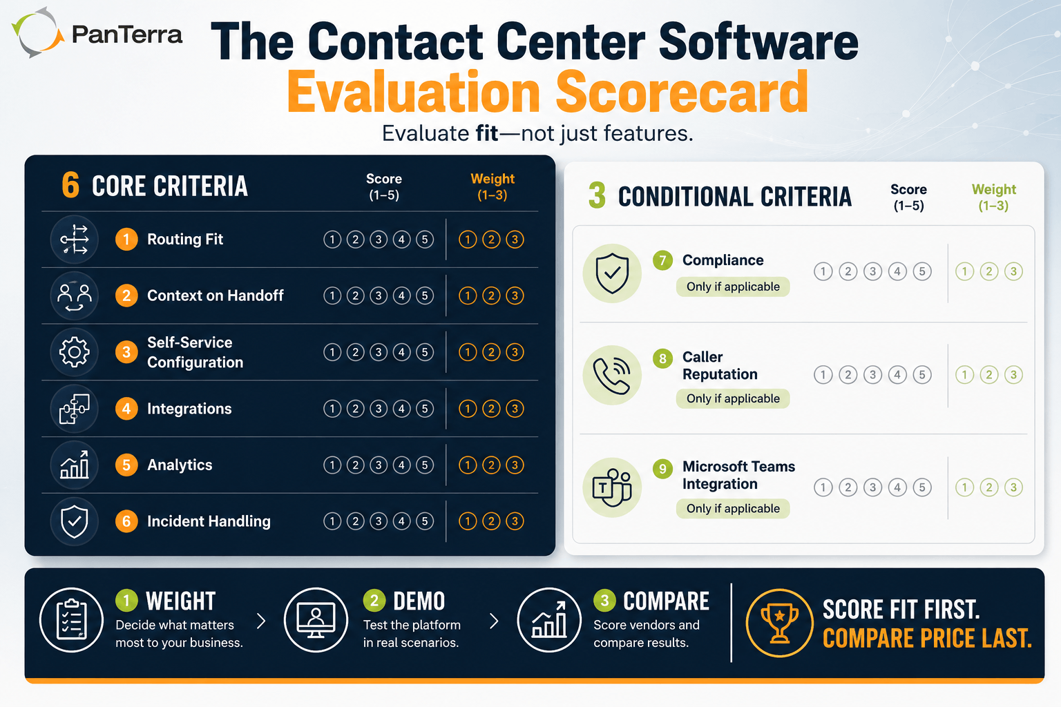 PanTerra scorecard infographic with weighted contact center criteria, 1–5 scoring, and a simple process to compare vendors before price