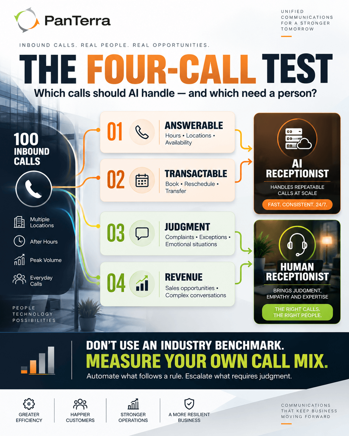 Four-Call Test routes answerable and transactional calls to AI while judgment and revenue calls go to human teams