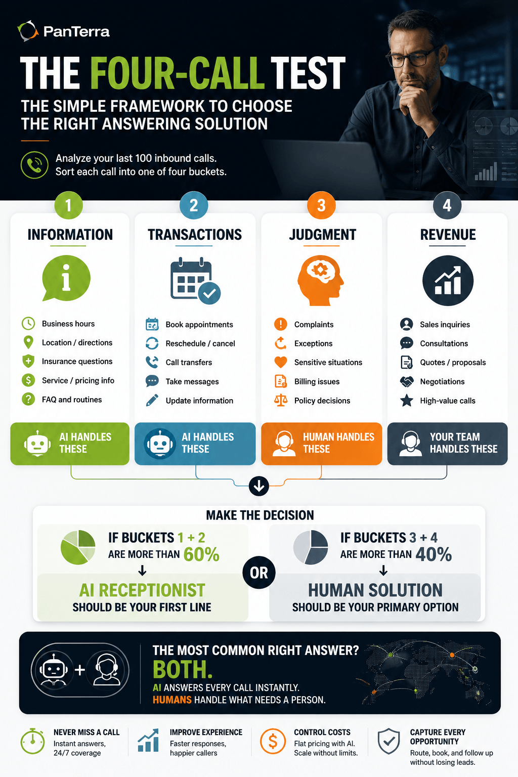  PanTerra infographic of the Four-Call Test, helping businesses choose AI, human, or hybrid receptionists based on call types.