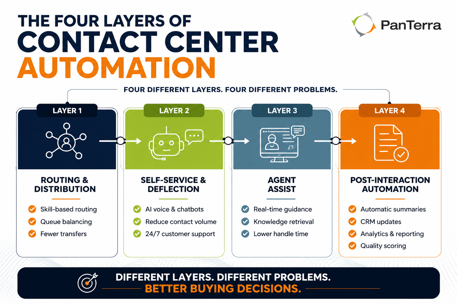PanTerra infographic of the four contact center automation layers: routing, self-service, agent assist, and post-interaction automation