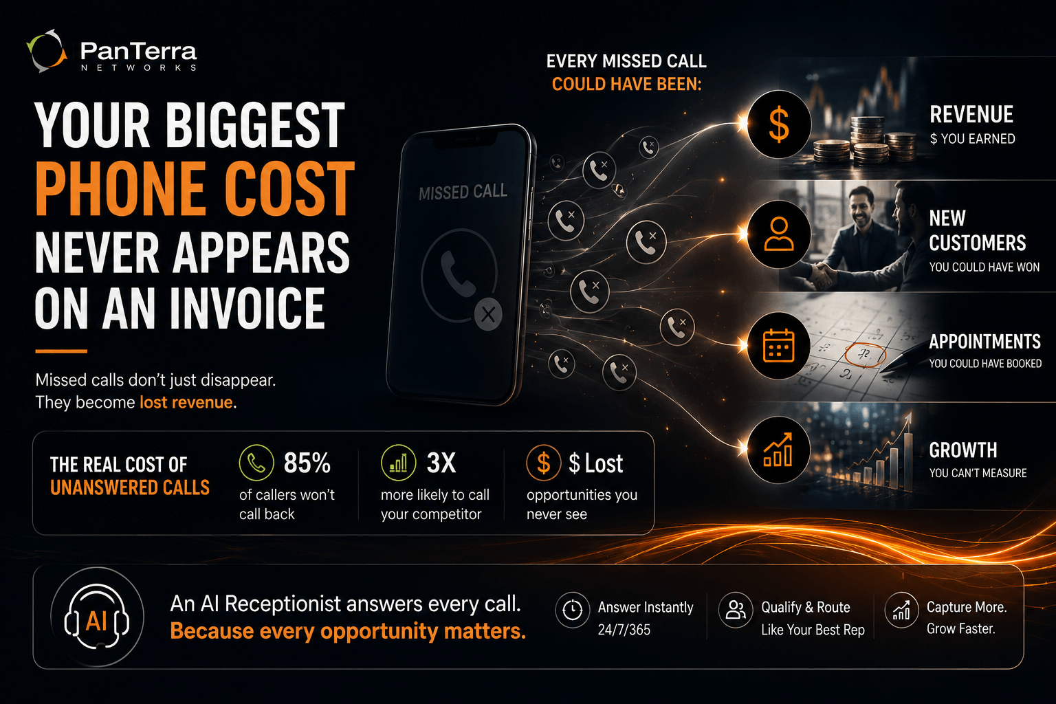 PanTerra infographic showing how missed calls lead to lost revenue, missed customers, unbooked appointments, and hidden business costs