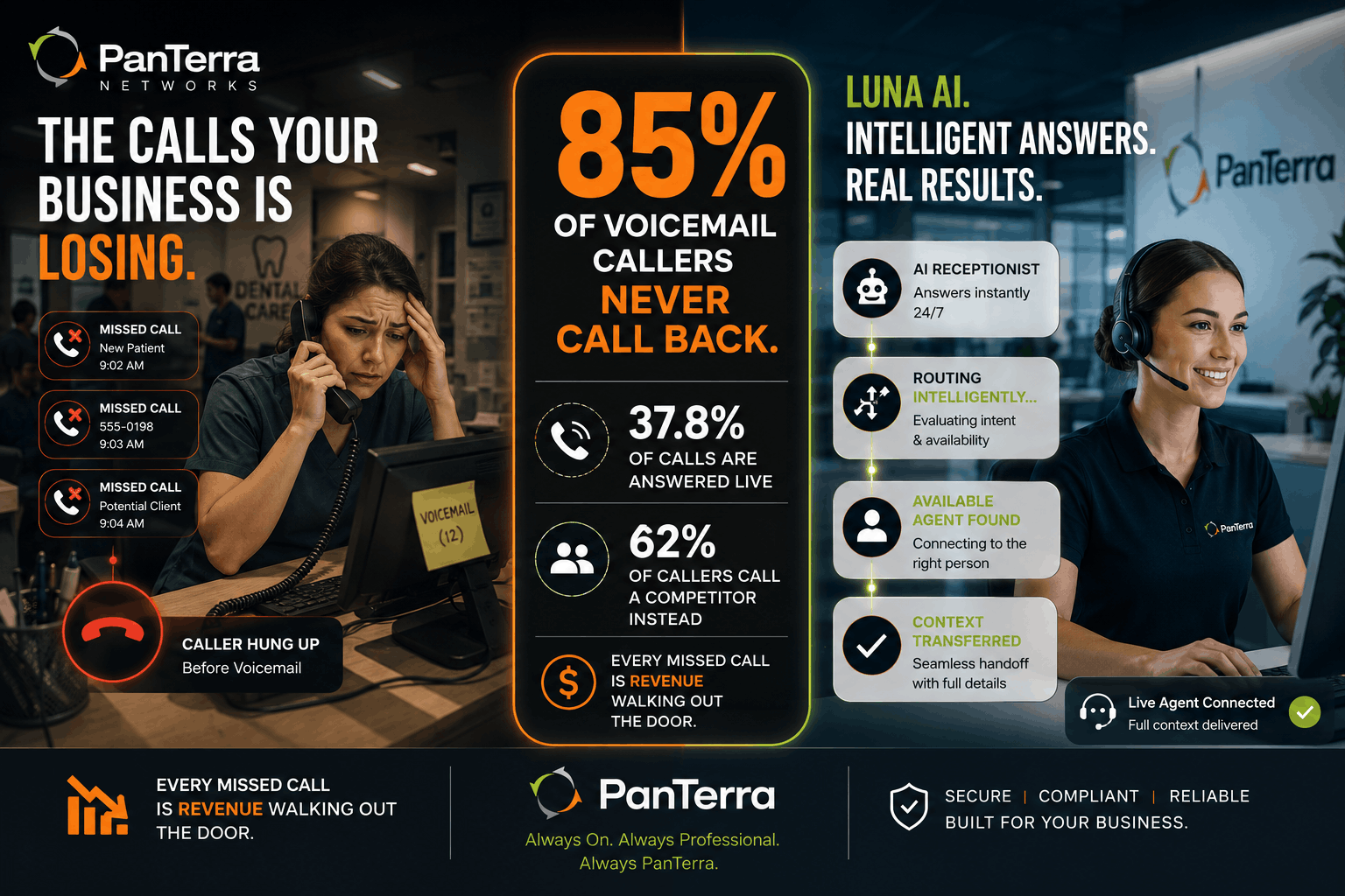 AI receptionist infographic showing how PanTerra Luna AI helps businesses reduce missed calls with 24/7 intelligent answering, smart call routing, live agent handoff, and conversational customer support.