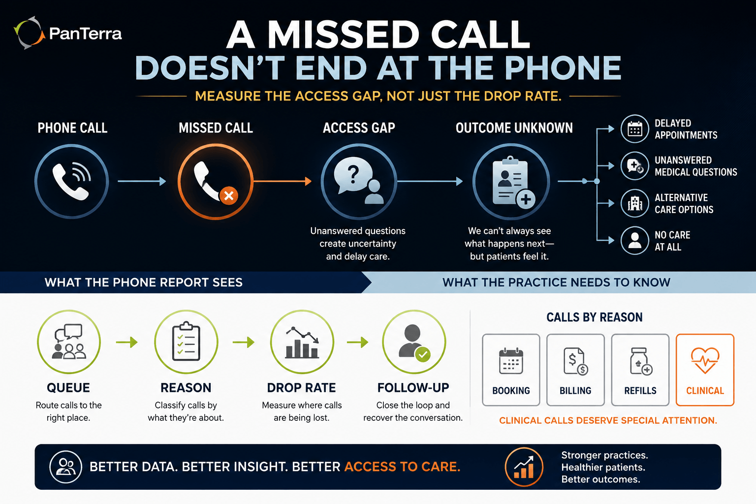 PanTerra infographic shows how missed medical calls create access gaps across booking, billing, refills and care