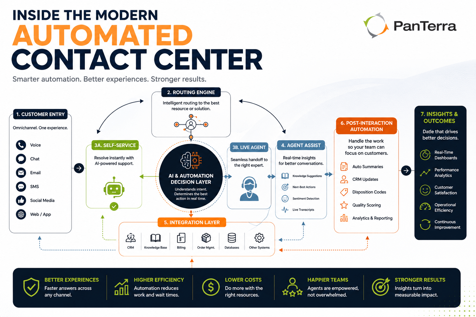 Modern PanTerra diagram of automated contact center architecture, showing omnichannel routing, AI self-service, live agents, CRM integration, and analytics.