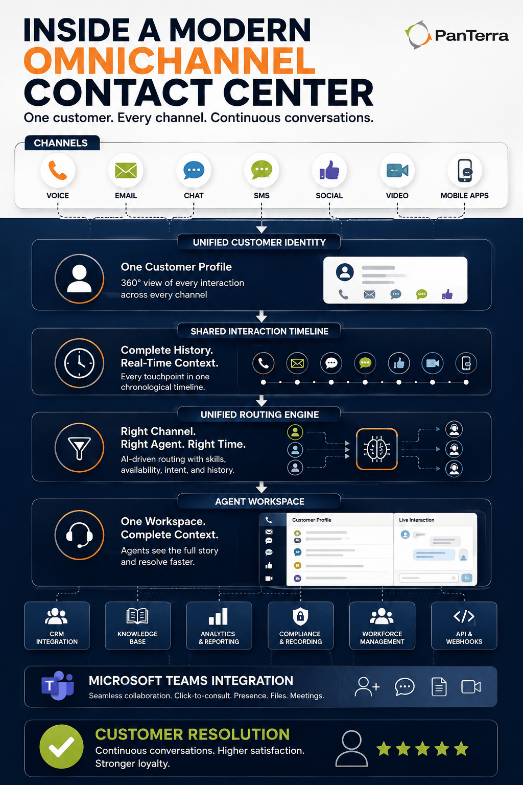 PanTerra infographic of a modern omnichannel contact center with unified channels, routing, agent workspace, integrations, Teams, and resolution