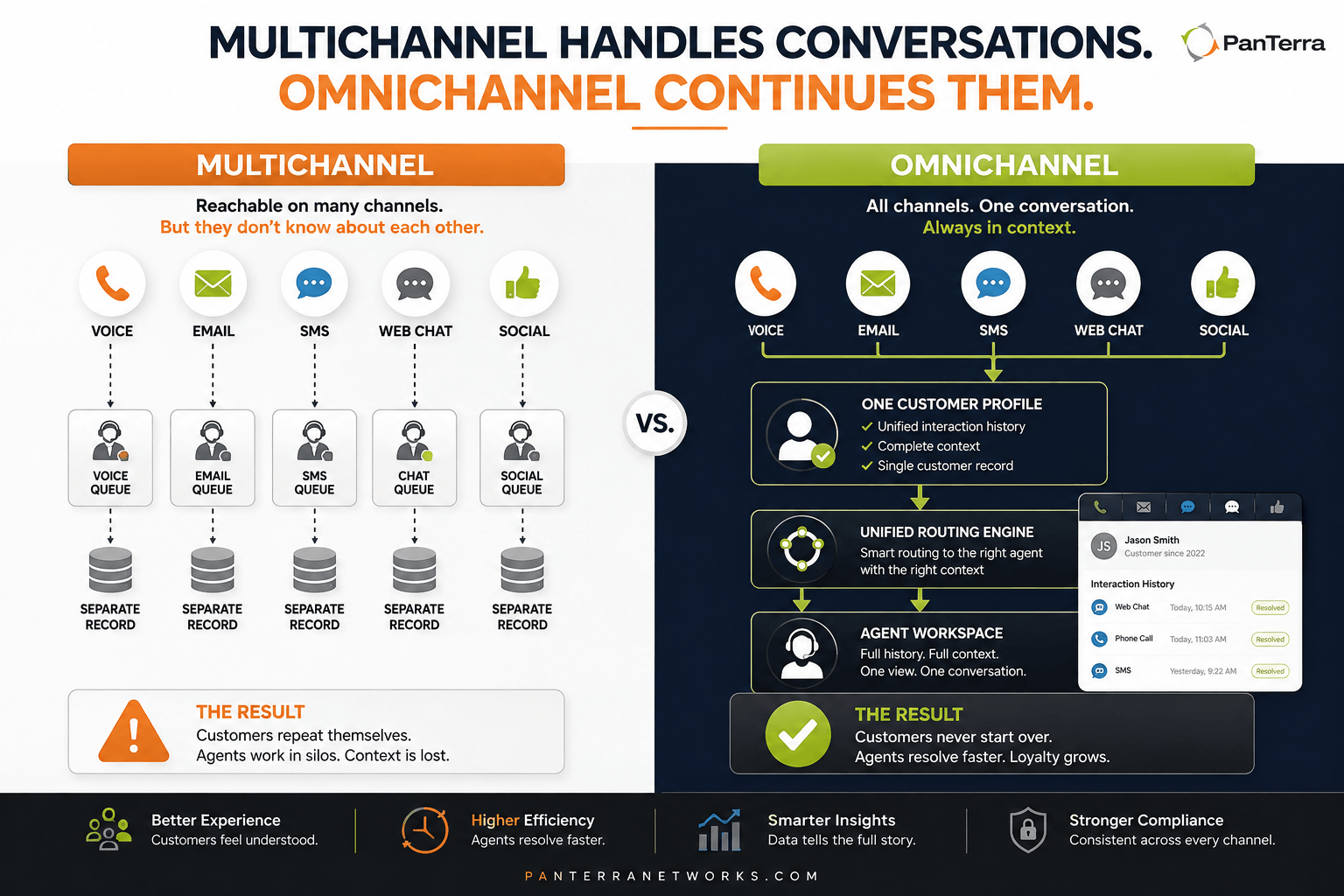 PanTerra infographic comparing multichannel vs. omnichannel contact centers with unified customer profiles, routing, and agent workspace