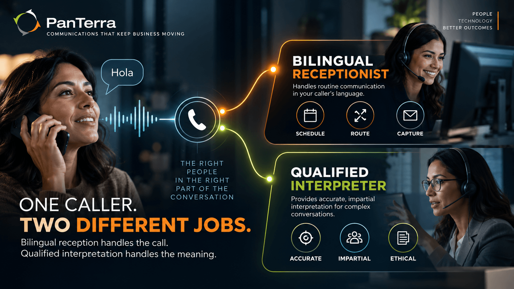 PanTerra visual showing one bilingual caller routed to a receptionist for routine calls or interpreter for complex needs