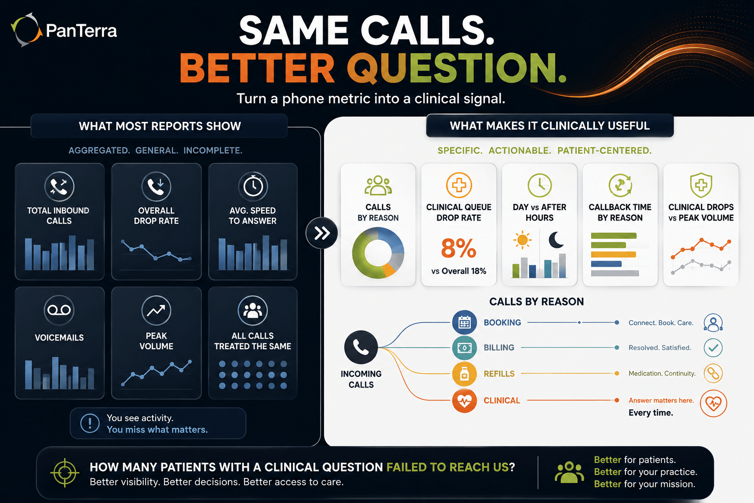 PanTerra infographic compares standard phone metrics with clinical call reporting by reason, drop rate and follow-up