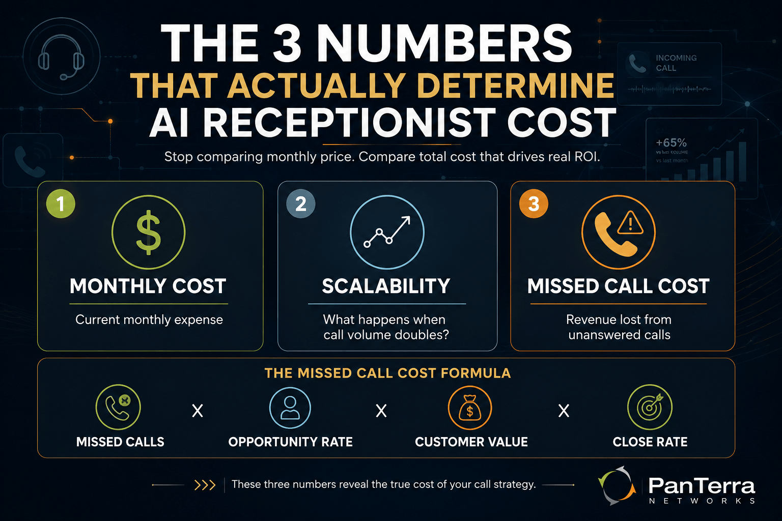 PanTerra infographic explaining AI receptionist cost using monthly cost, scalability, and missed-call value with a simple ROI formula