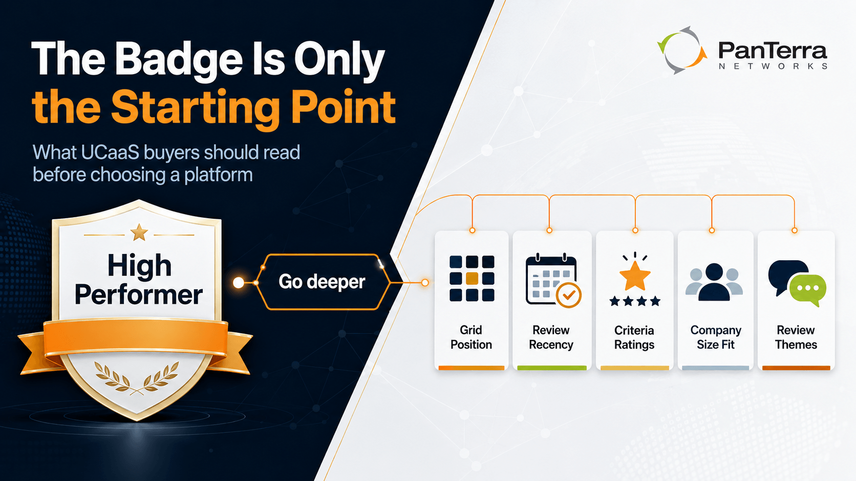 PanTerra Networks infographic showing a High Performer badge as the starting point, with a “Go deeper” path leading to five UCaaS buyer evaluation signals: grid position, review recency, criteria ratings, company size fit, and review themes.