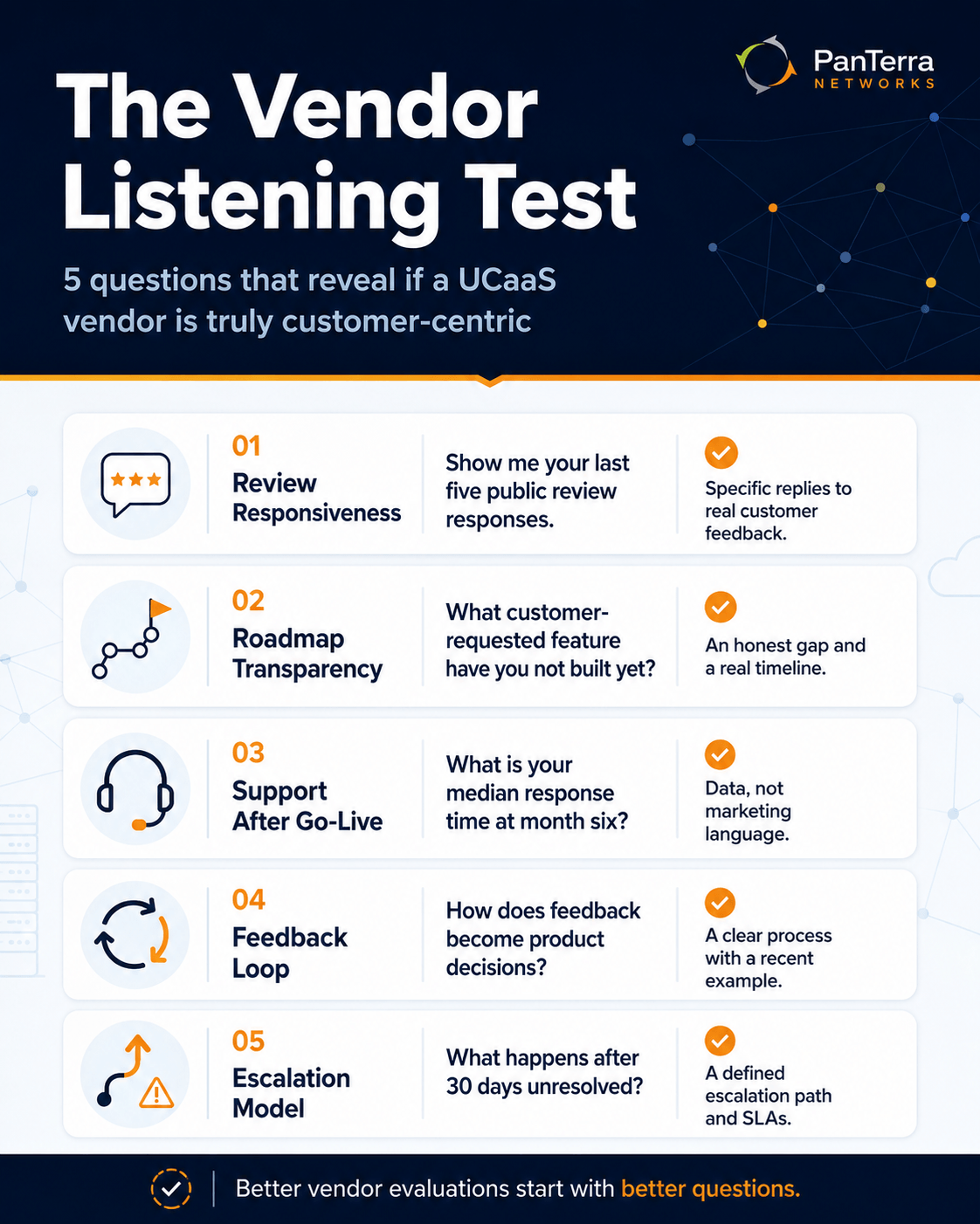 Infographic titled “The Vendor Listening Test” showing five questions businesses can ask to evaluate whether a UCaaS vendor is truly customer-centric, including review responsiveness, roadmap transparency, support after go-live, feedback loops, and escalation processes.