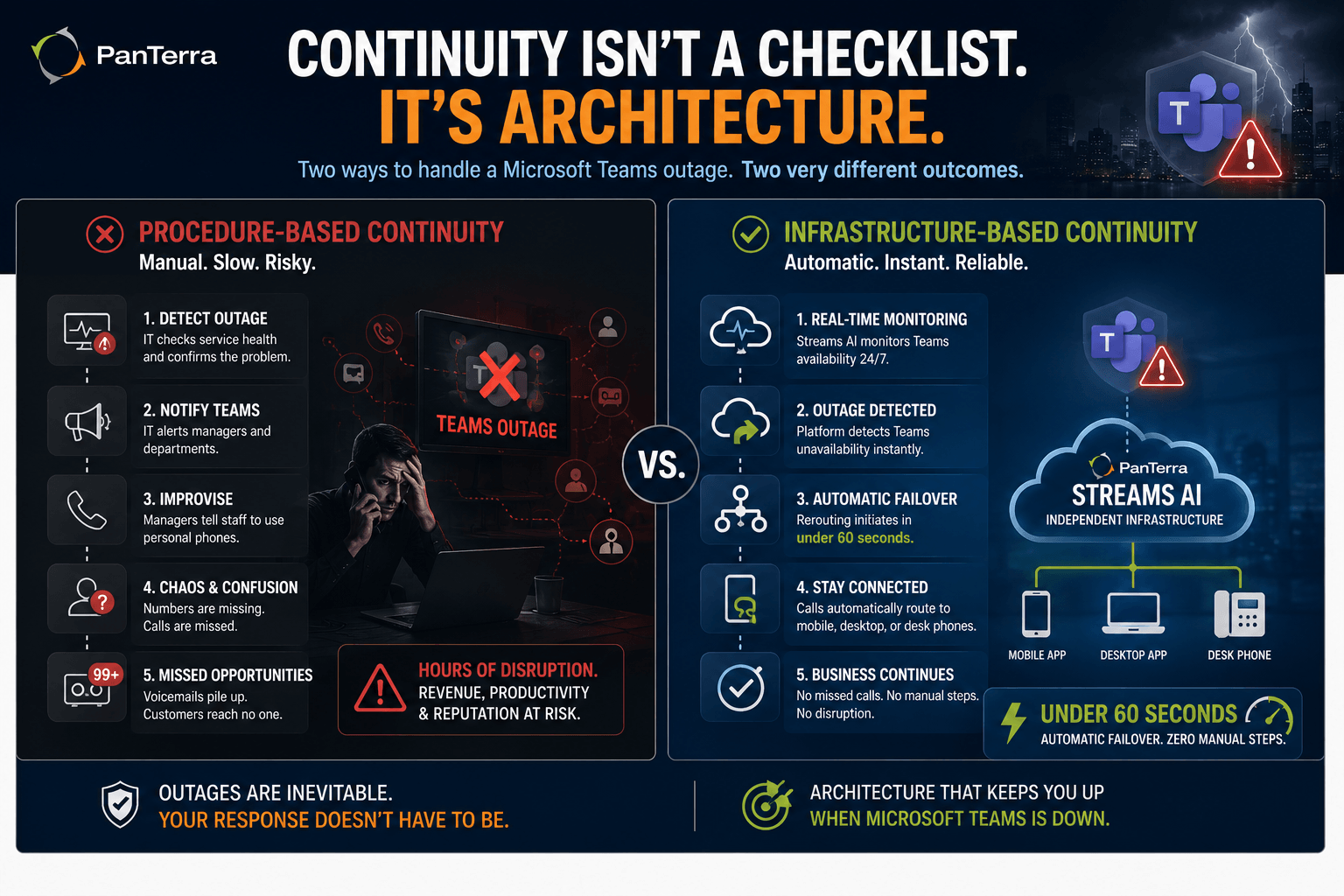 Infographic comparing manual Teams outage procedures with PanTerra Streams AI-powered failover under 60 seconds