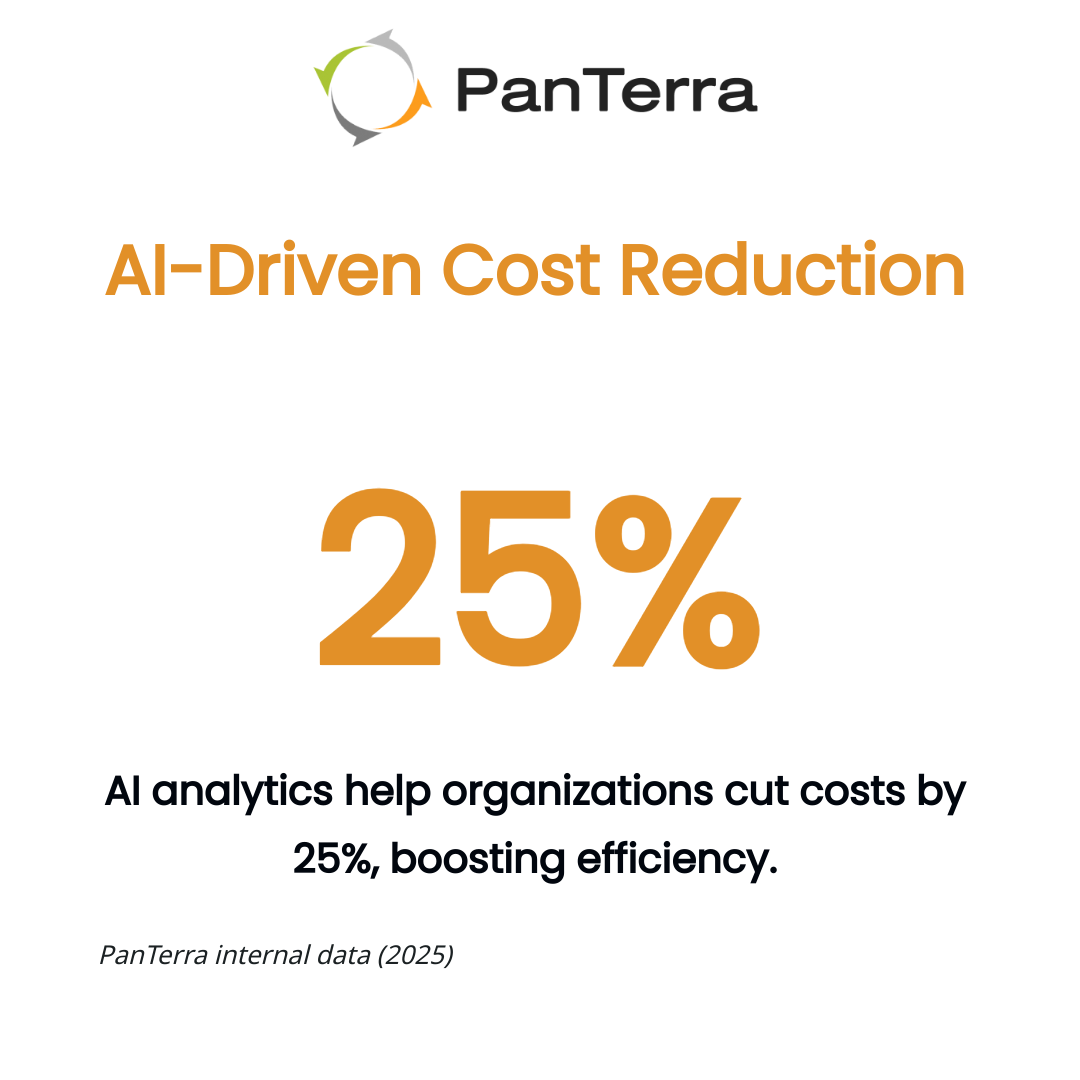 Infographic highlighting a 25% cost reduction achieved by implementing AI-powered engagement operations, using PanTerra Networks’ green and orange brand colors, Poppins font, and logo on a white background.
