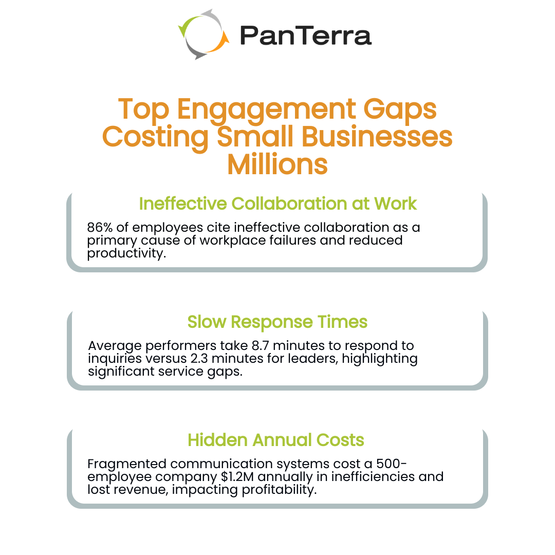 Three-card infographic highlighting top engagement gaps: ineffective collaboration, slow response times, and hidden annual costs, using PanTerra Networks branding.