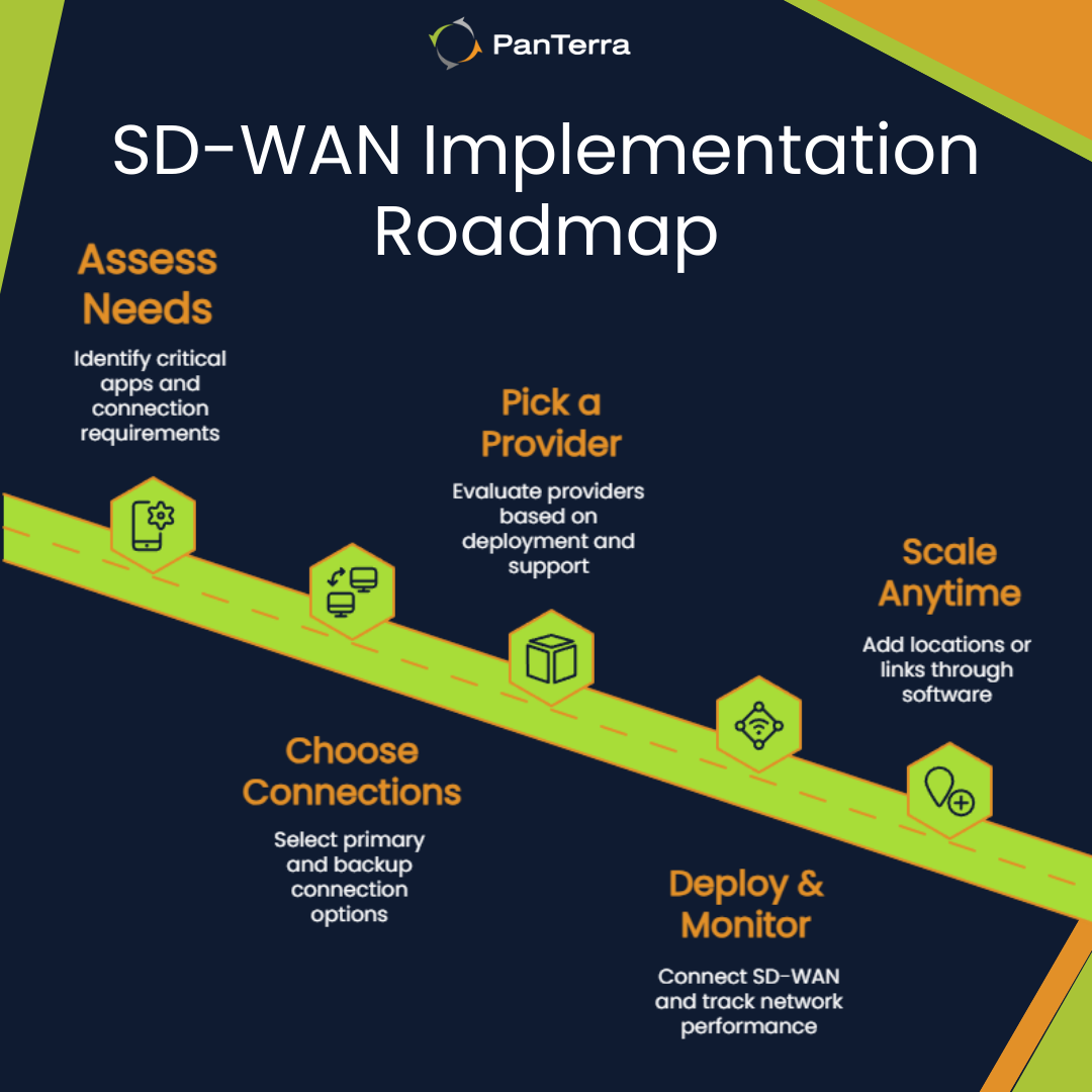 SD-WAN implementation roadmap for small businesses