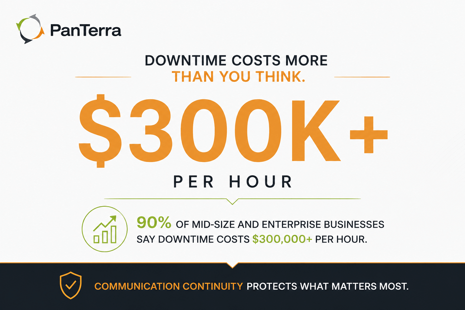 Infographic showing Microsoft Teams downtime costs exceeding $300K per hour and the importance of communication continuity for business phone systems.